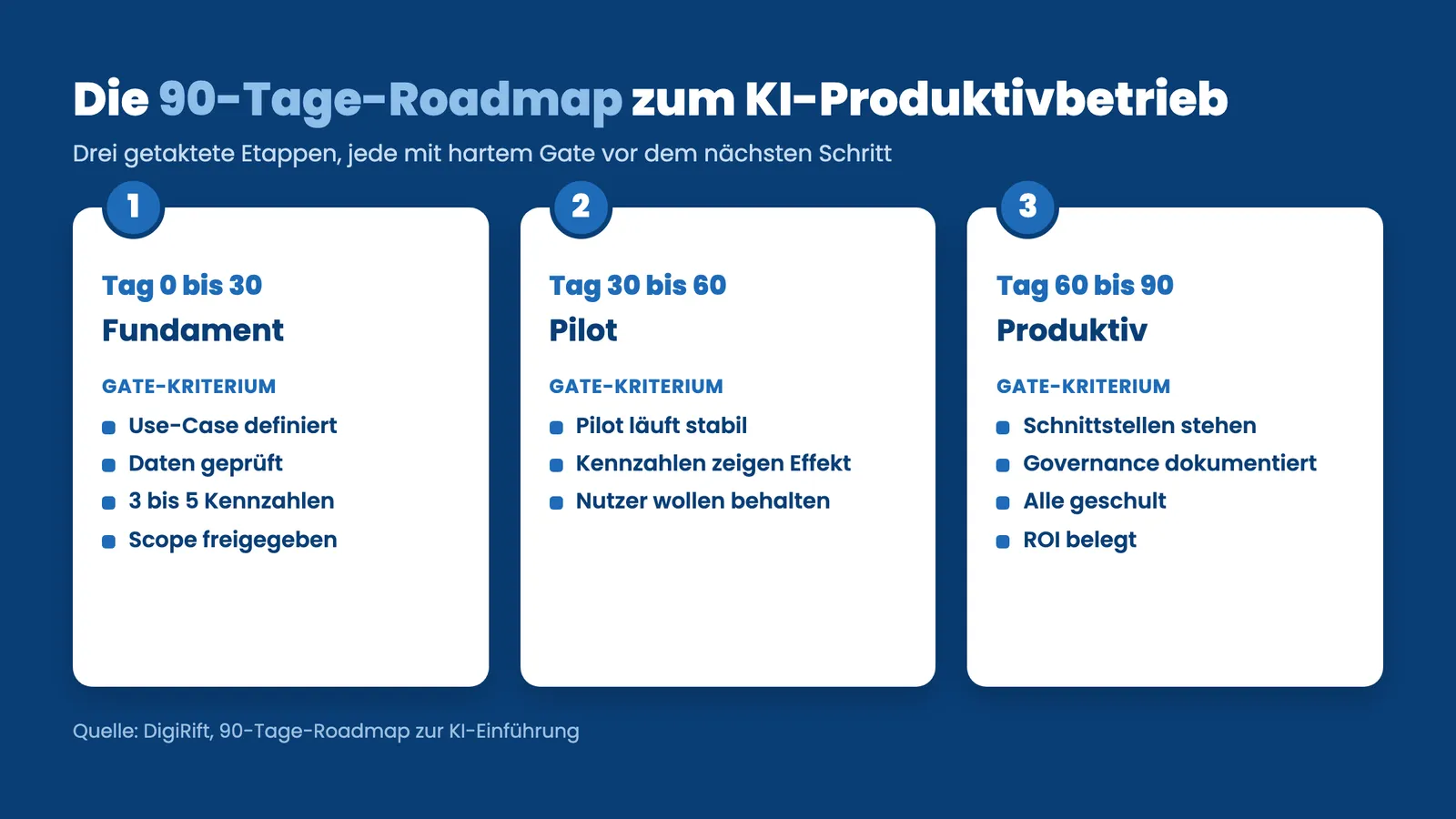 90-Tage-Roadmap zur KI-Einführung im Unternehmen: drei Etappen mit Gate-Kriterien vom Fundament bis Produktivbetrieb