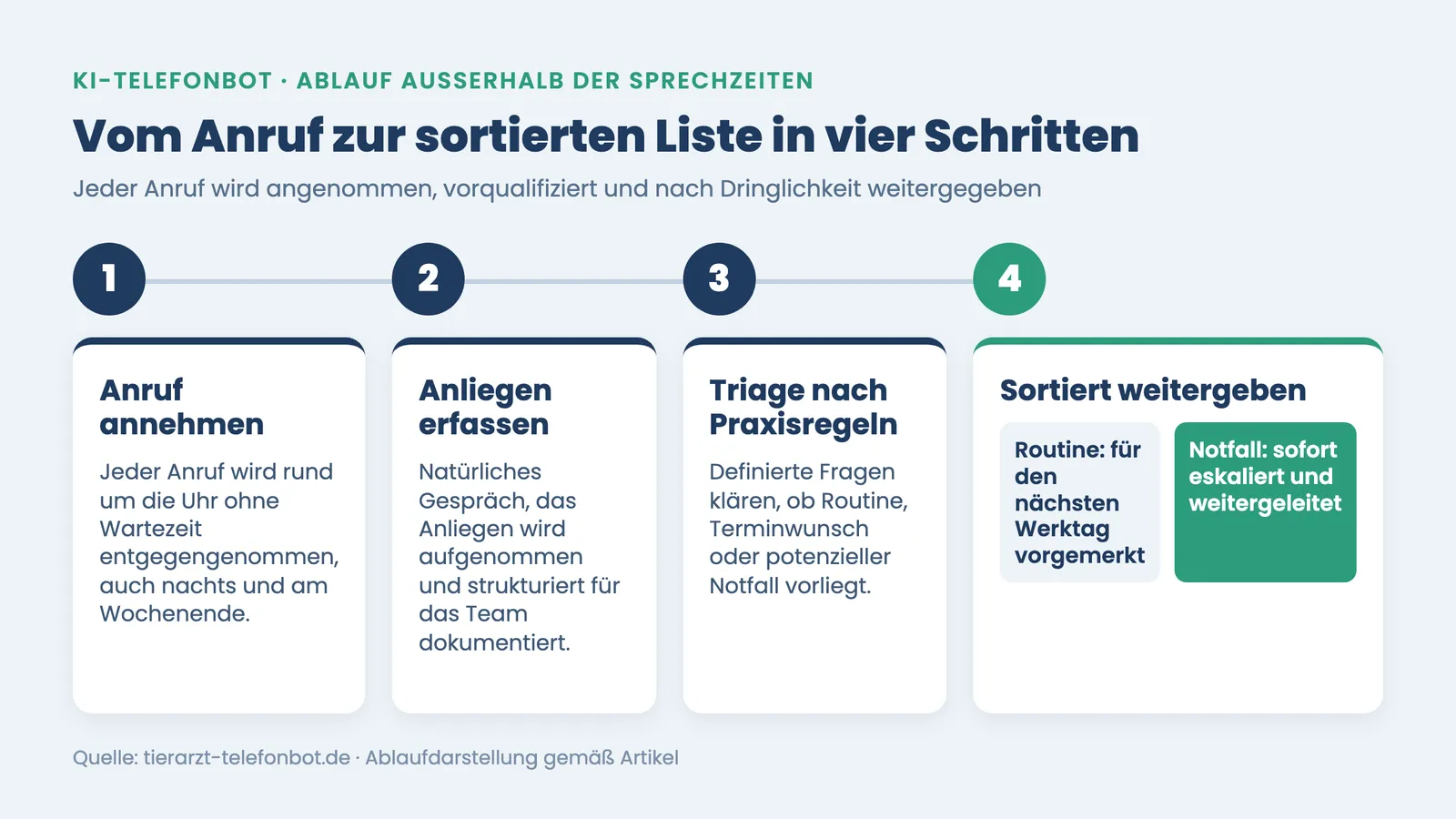 Tierarztpraxis 24/7 Erreichbarkeit: KI-Telefonbot-Ablauf in vier Schritten von Anruf bis Triage