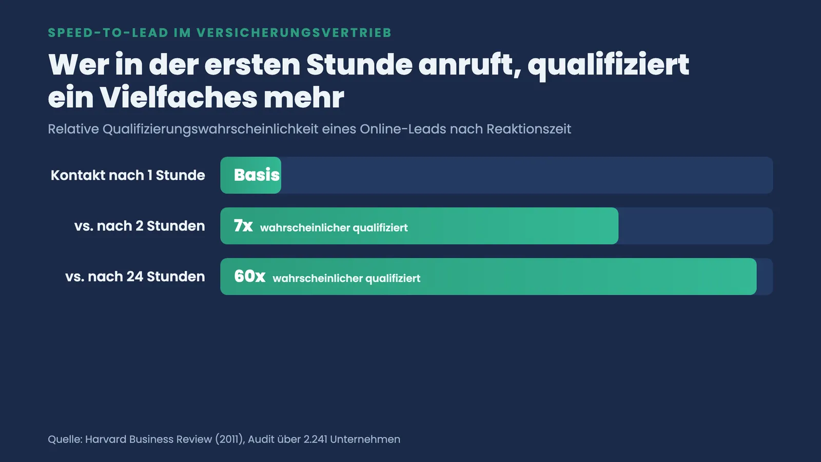 Balkenvergleich: Kontakt in der ersten Stunde qualifiziert einen Online-Lead 7-mal und 60-mal wahrscheinlicher