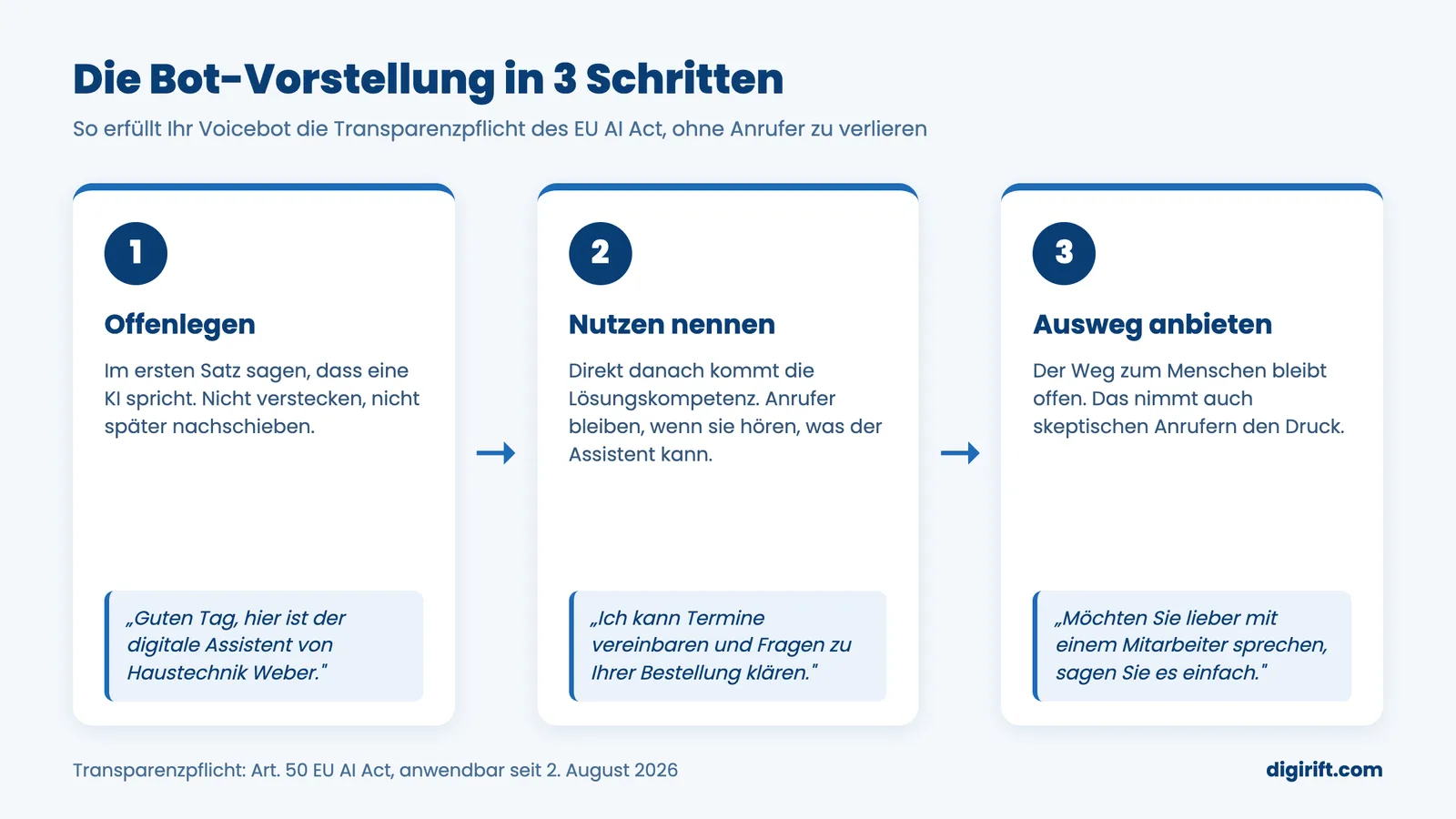 KI-Stimme am Telefon: Bot-Vorstellung in 3 Schritten nach EU AI Act, offenlegen, Nutzen nennen, Ausweg anbieten