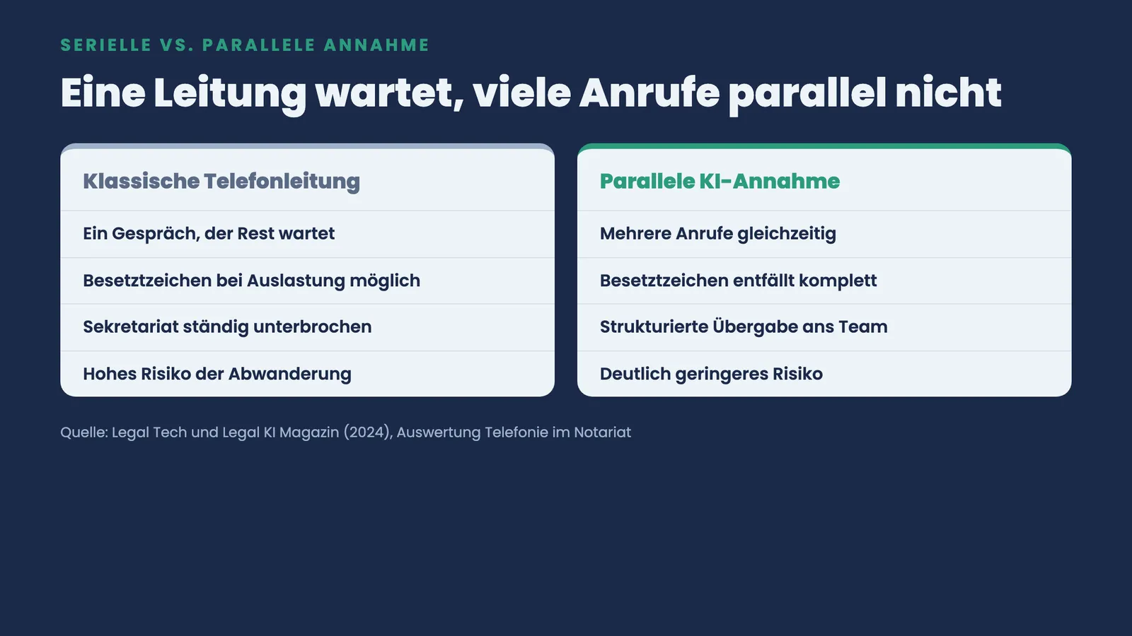 Vergleich klassische Telefonleitung gegen parallele KI-Annahme: ein Gespraech mit Besetztzeichen versus mehrere Anrufe gleichzeitig ohne Warten