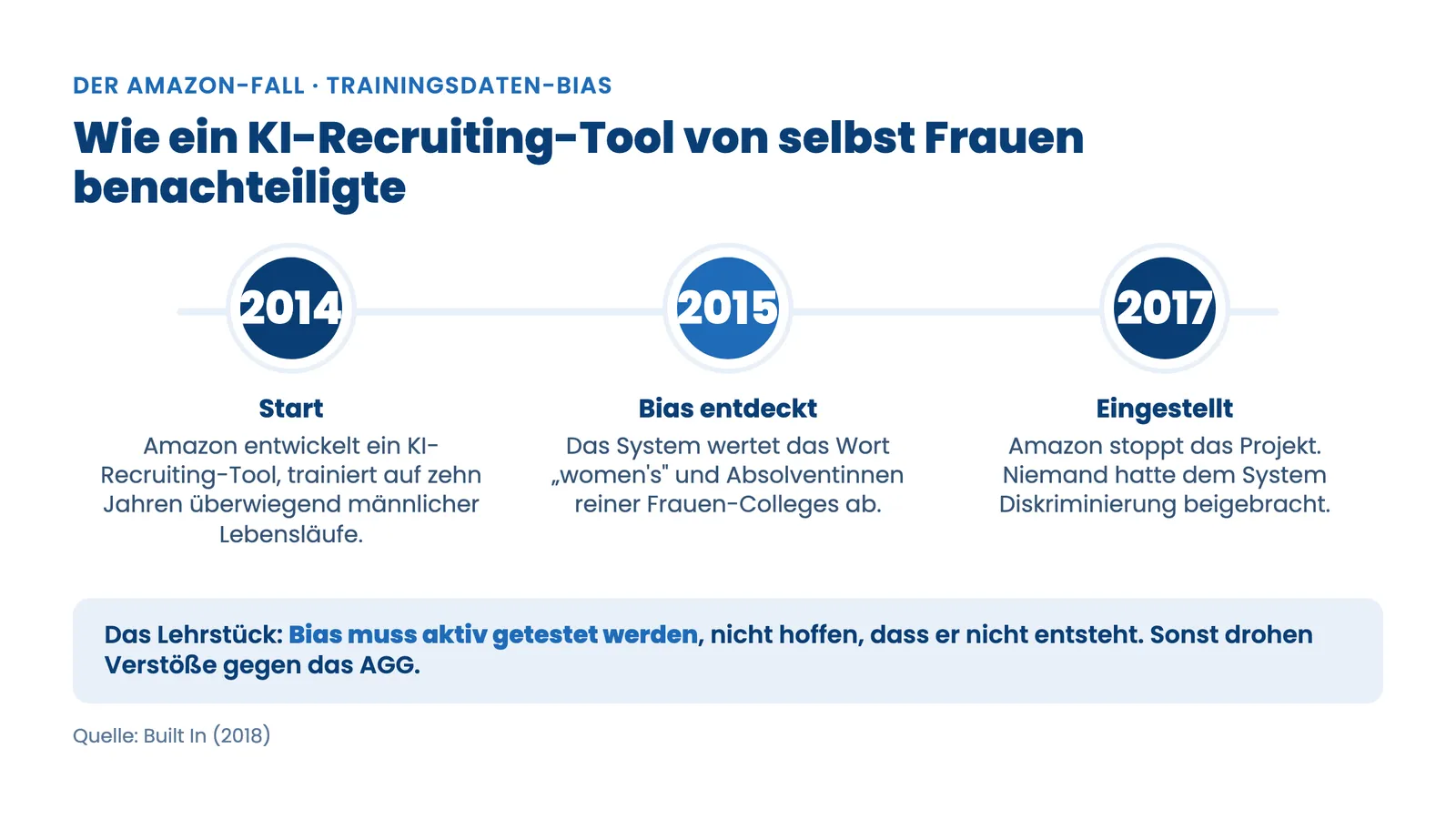 KI im Recruiting: Zeitstrahl des Amazon-Falls von 2014 bis 2017 zu Trainingsdaten-Bias