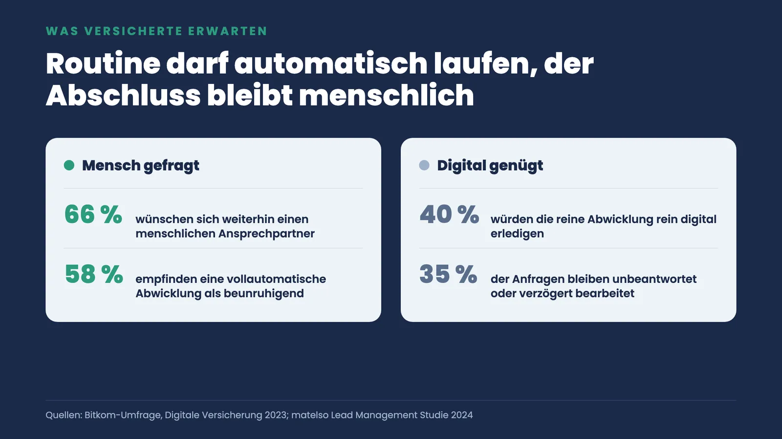 Vergleich Kundenwunsch: 66 Prozent wollen menschlichen Kontakt, 58 Prozent finden Vollautomatik beunruhigend, 40 Prozent digital