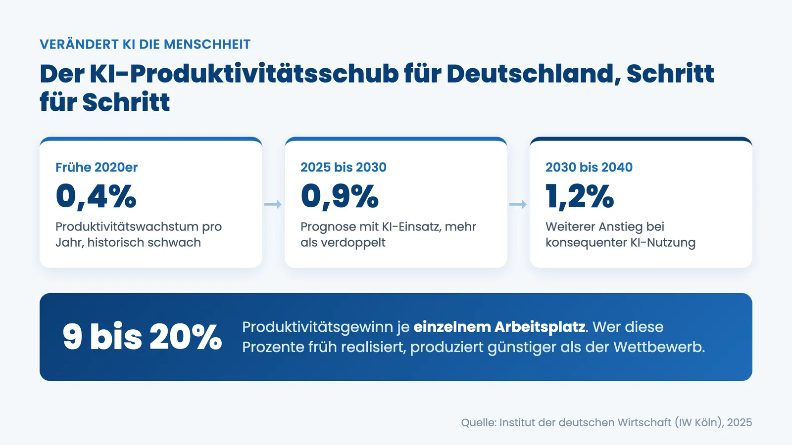 Verändert KI die Menschheit: prognostiziertes Produktivitätswachstum in Deutschland bis 2040 mit KI-Einsatz