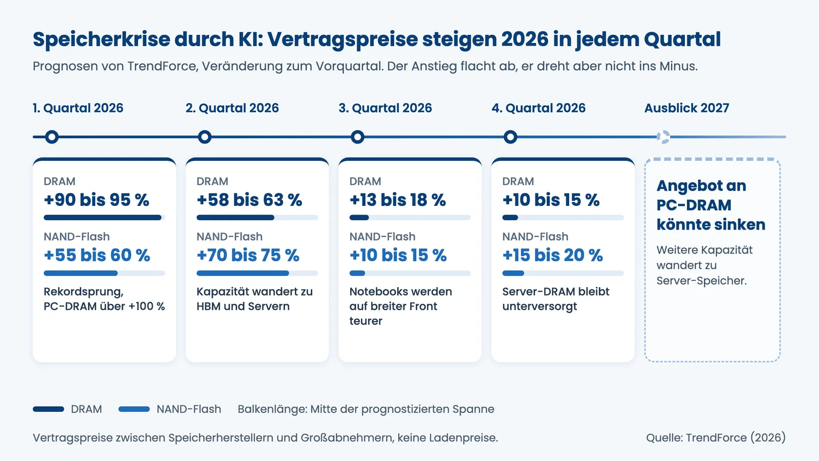 Speicherkrise durch KI: Zeitleiste der TrendForce-Prognosen für DRAM- und NAND-Vertragspreise 2026