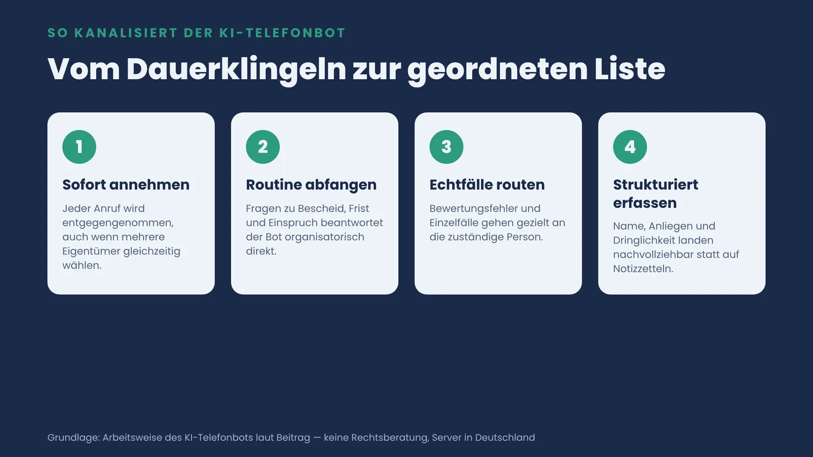 Vier nummerierte Schritte, wie der KI-Telefonbot Anrufe annimmt, Routine abfängt, Echtfälle routet und strukturiert erfasst.