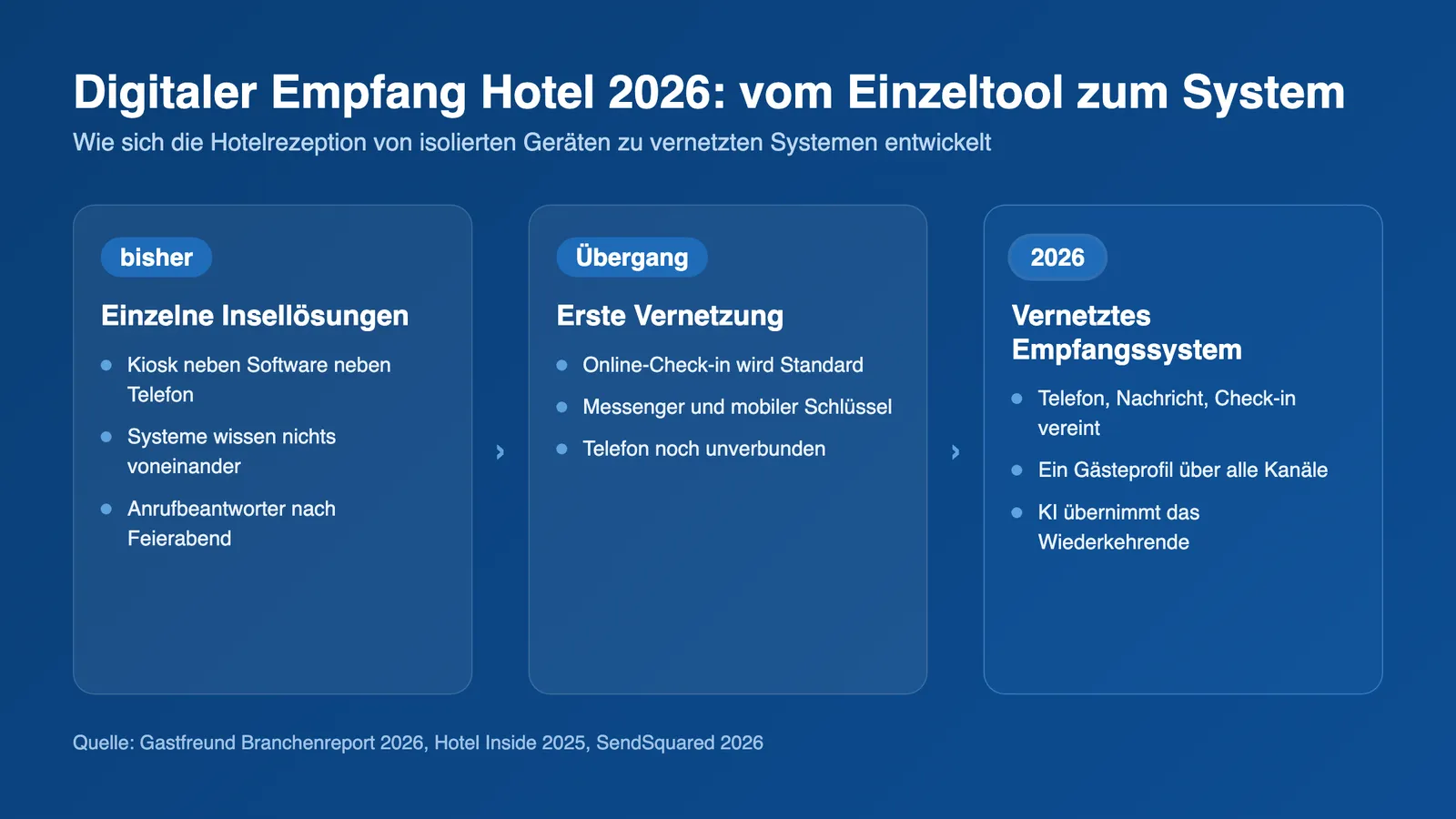 Digitaler Empfang Hotel 2026: Entwicklung vom Einzeltool zum vernetzten Empfangssystem