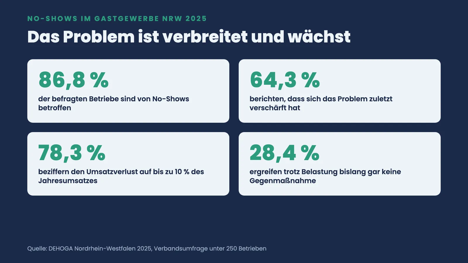 Vier Kennzahl-Kacheln aus der DEHOGA-NRW-Umfrage 2025: 86,8 Prozent betroffen, 64,3 Prozent verschärft, 78,3 Prozent Umsatzverlust, 28,4 Prozent ohne Gegenmaßnahme