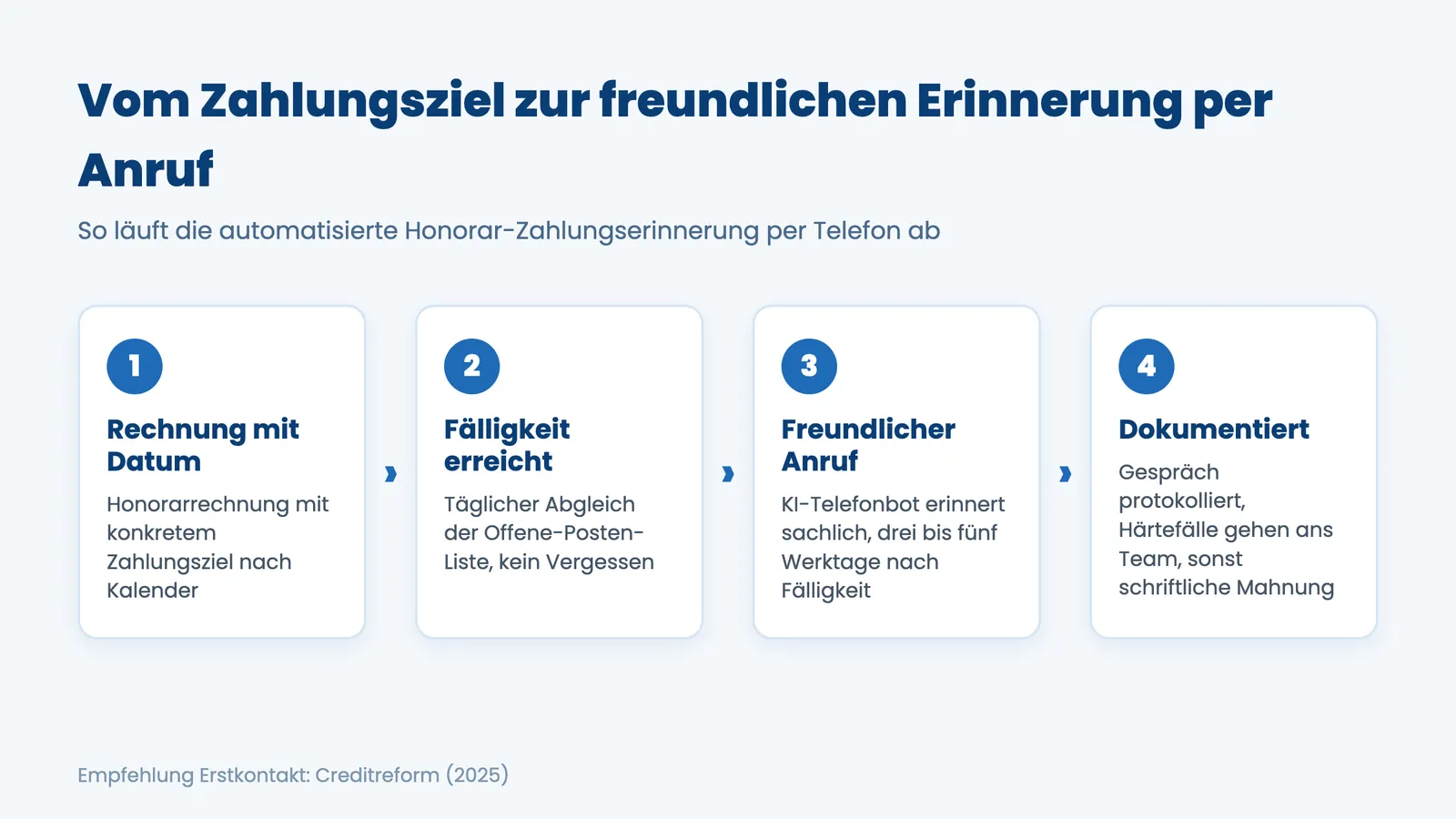 Ablauf der automatisierten Honorar Zahlungserinnerung per Telefon in vier Schritten für die Steuerkanzlei