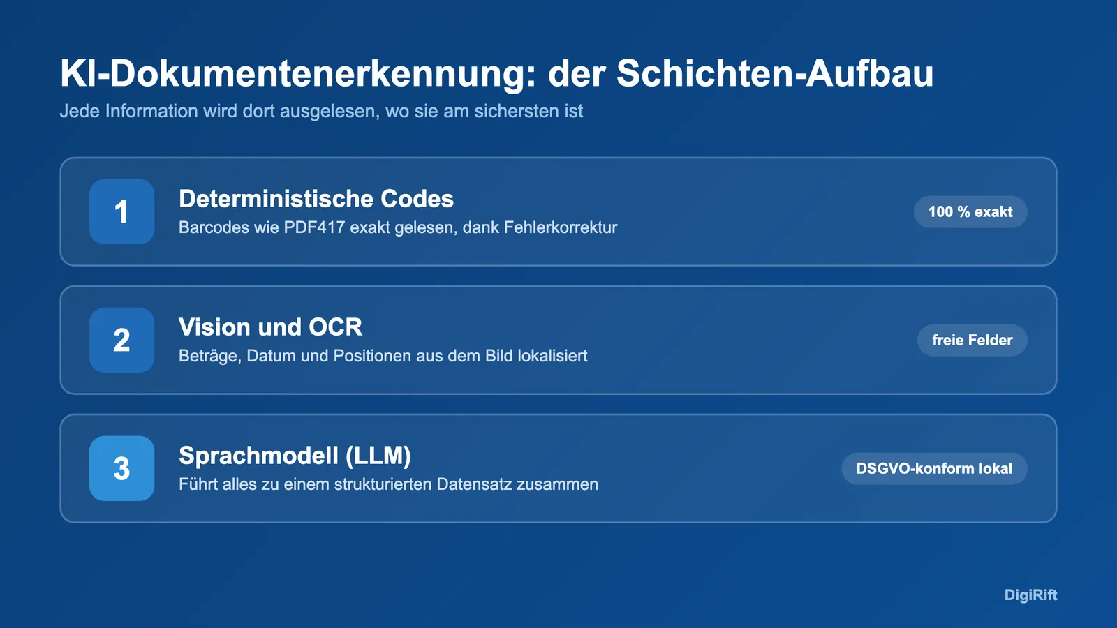 KI-Dokumentenerkennung Schichten-Aufbau: Codes, Vision und Sprachmodell
