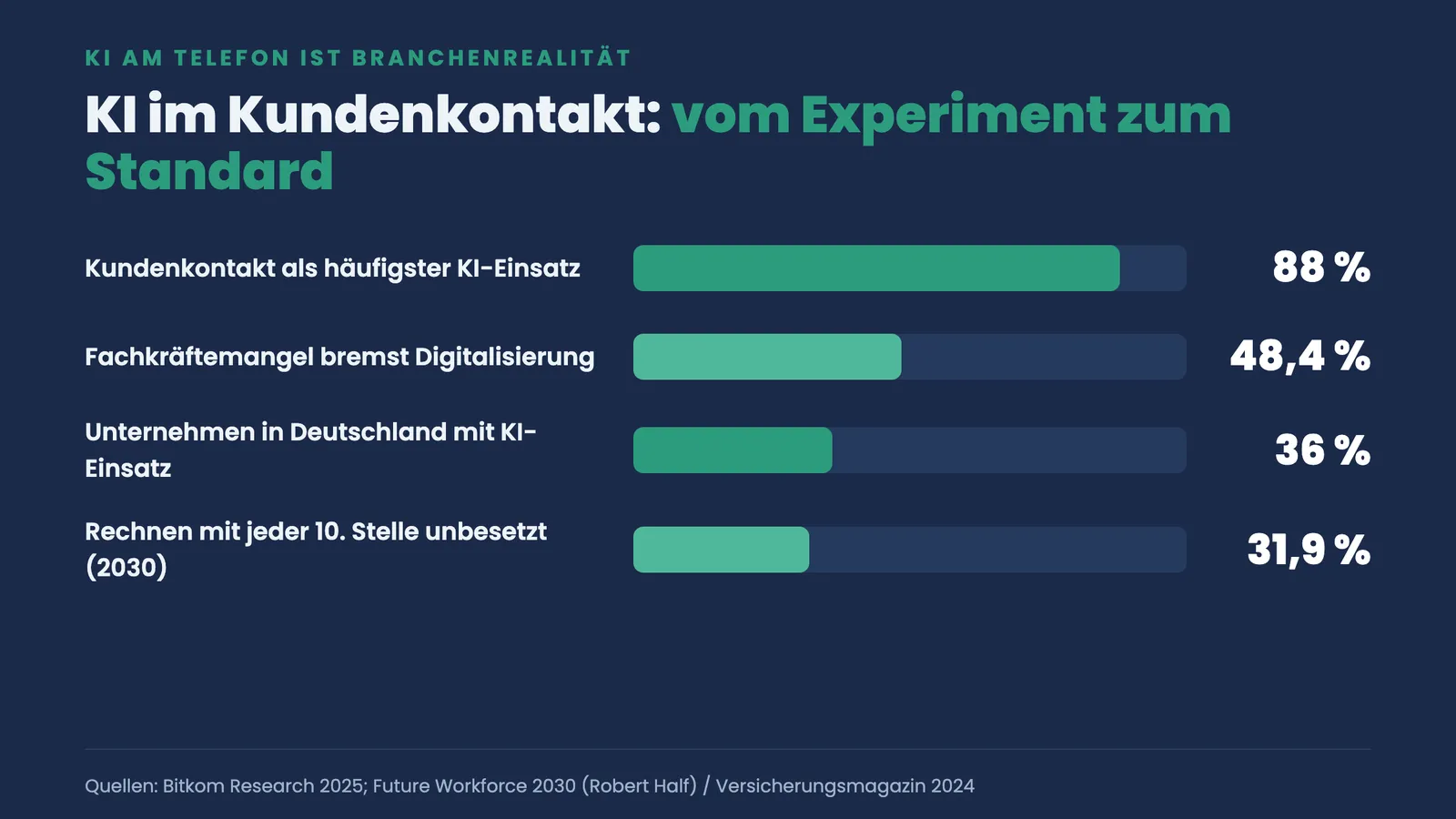 Balkenranking: 88 Prozent KI im Kundenkontakt, 36 Prozent KI-Einsatz, 48,4 und 31,9 Prozent zum Fachkräftemangel