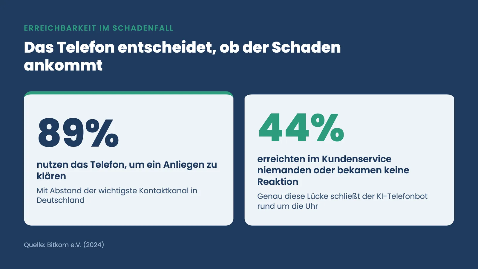 Schadenmeldung außerhalb Geschäftszeiten: 89 Prozent nutzen Telefon, 44 Prozent erreichen niemanden im Service