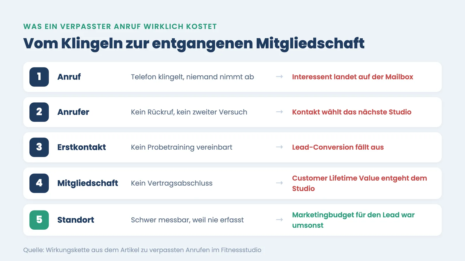 Verpasste Anrufe Fitnessstudio: Fünfstufige Wirkungskette vom Klingeln bis zum verlorenen Marketingbudget