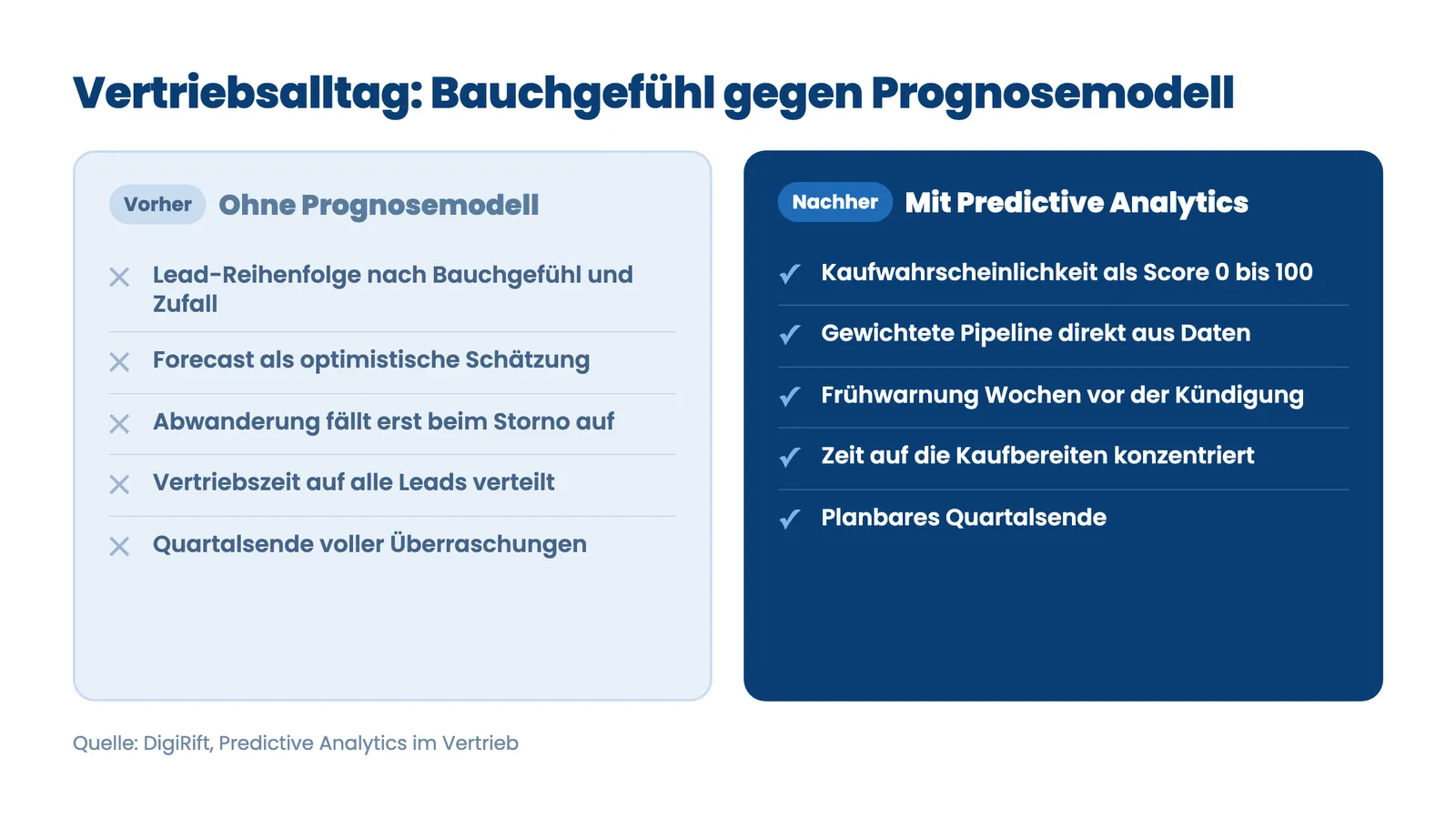 Predictive Analytics im Vertrieb: Vorher-nachher-Vergleich Bauchgefühl gegen Prognosemodell