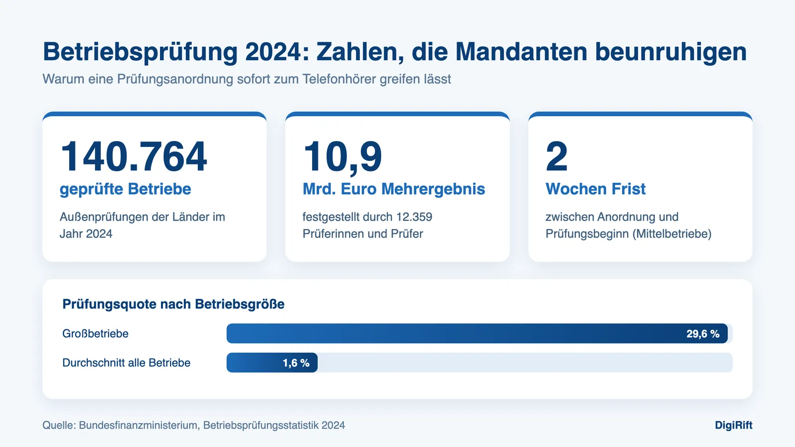 Betriebsprüfung 2024 Statistik: geprüfte Betriebe, Mehrergebnis und Prüfungsquote für die Steuerkanzlei