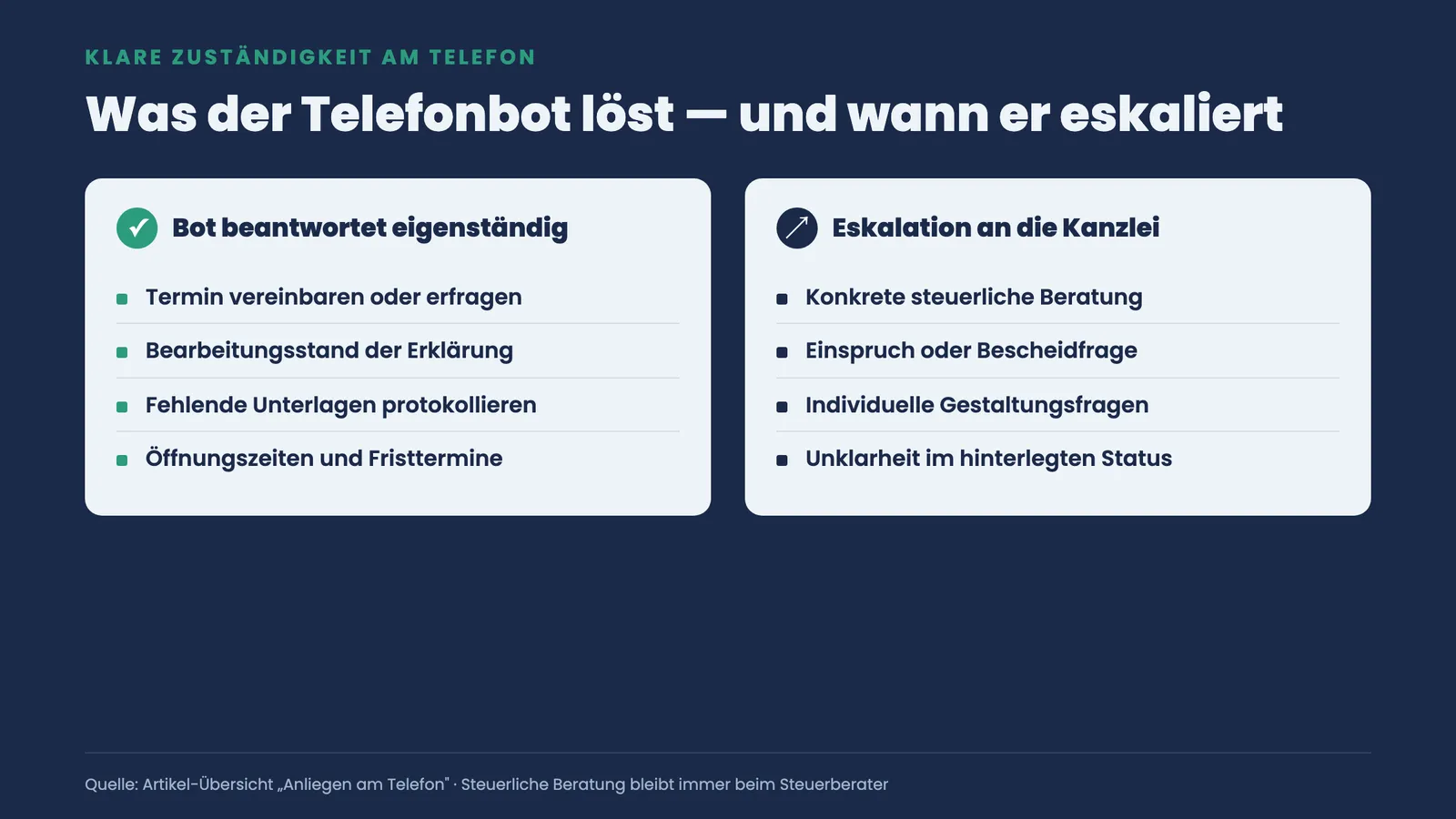 Zwei-Spalten-Vergleich: welche Anliegen der KI-Telefonbot eigenständig beantwortet und wann er an die Kanzlei eskaliert