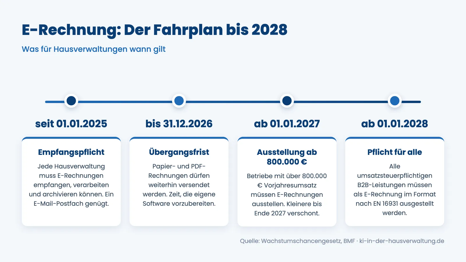 E-Rechnung Hausverwaltung: Fahrplan der Fristen von 2025 bis zur Pflicht 2028