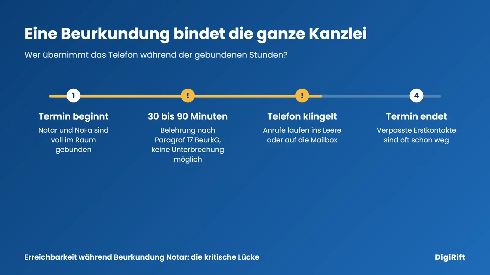 Erreichbarkeit während Beurkundung Notar: Zeitleiste, wie ein Termin das Telefon der Kanzlei blockiert
