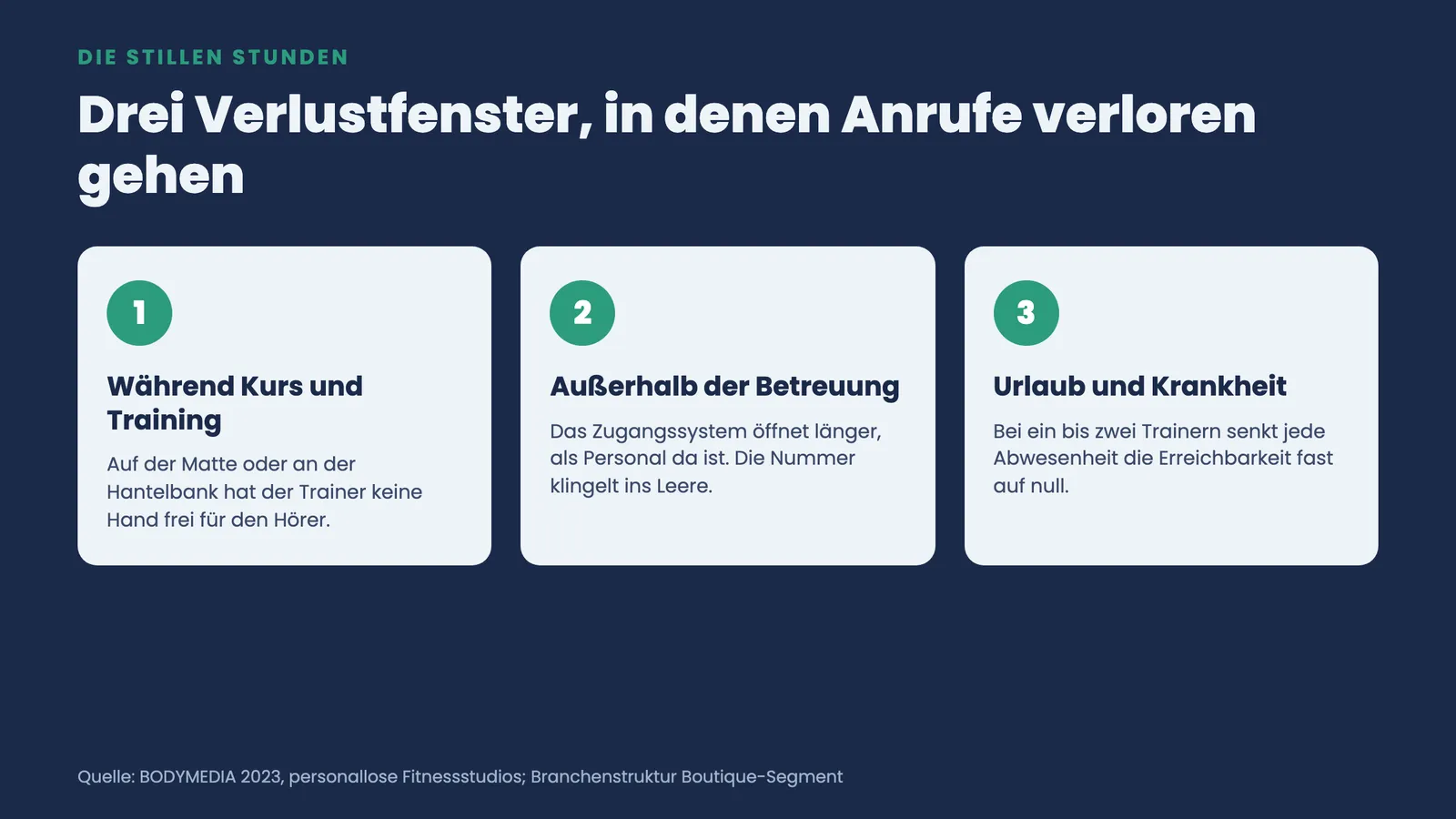 Drei nummerierte Verlustfenster: während Kurs und Training, außerhalb der Betreuung sowie bei Urlaub und Krankheit gehen Anrufe verloren