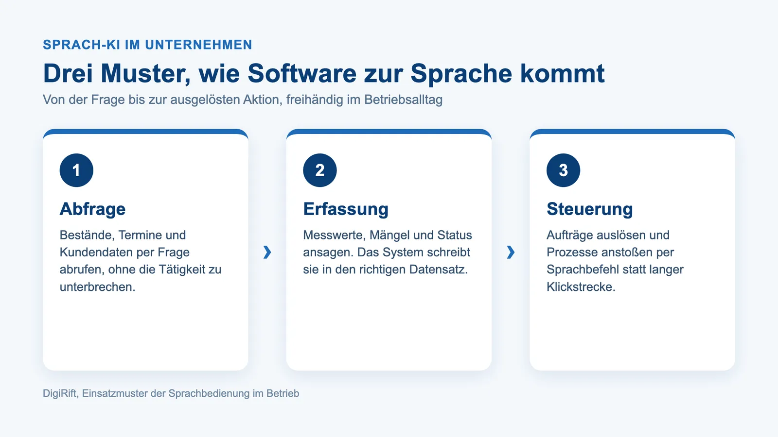 Sprach-KI im Unternehmen: drei Einsatzmuster Abfrage, Erfassung und Steuerung per Sprache
