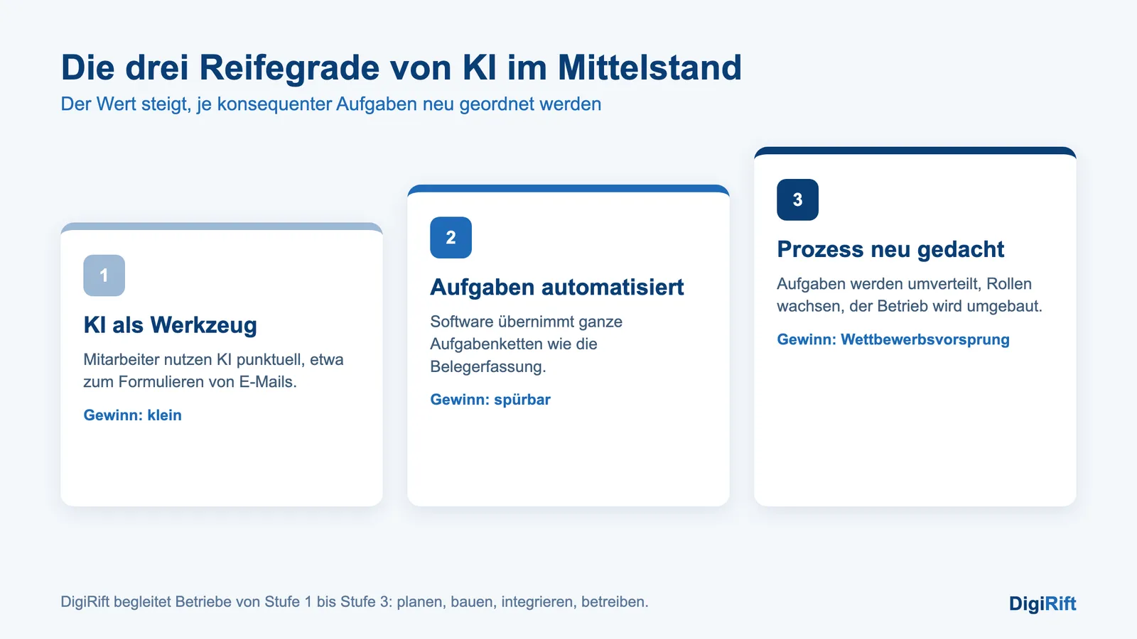 Welche Jobs ersetzt KI: die drei Reifegrade von KI im Mittelstand als Stufenmodell