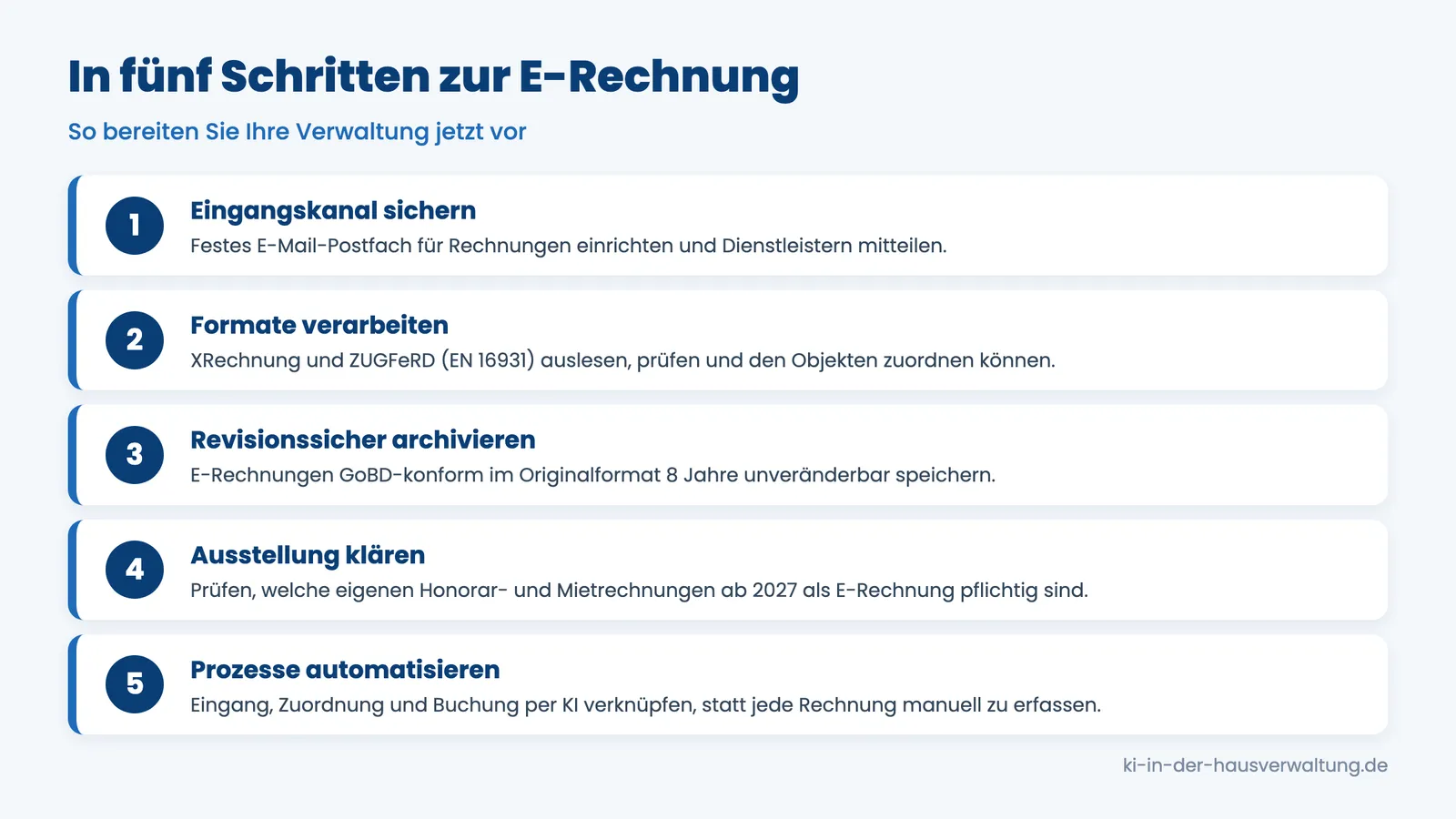 E-Rechnung Hausverwaltung: Fünf Schritte zur Umstellung von Eingang bis Automatisierung