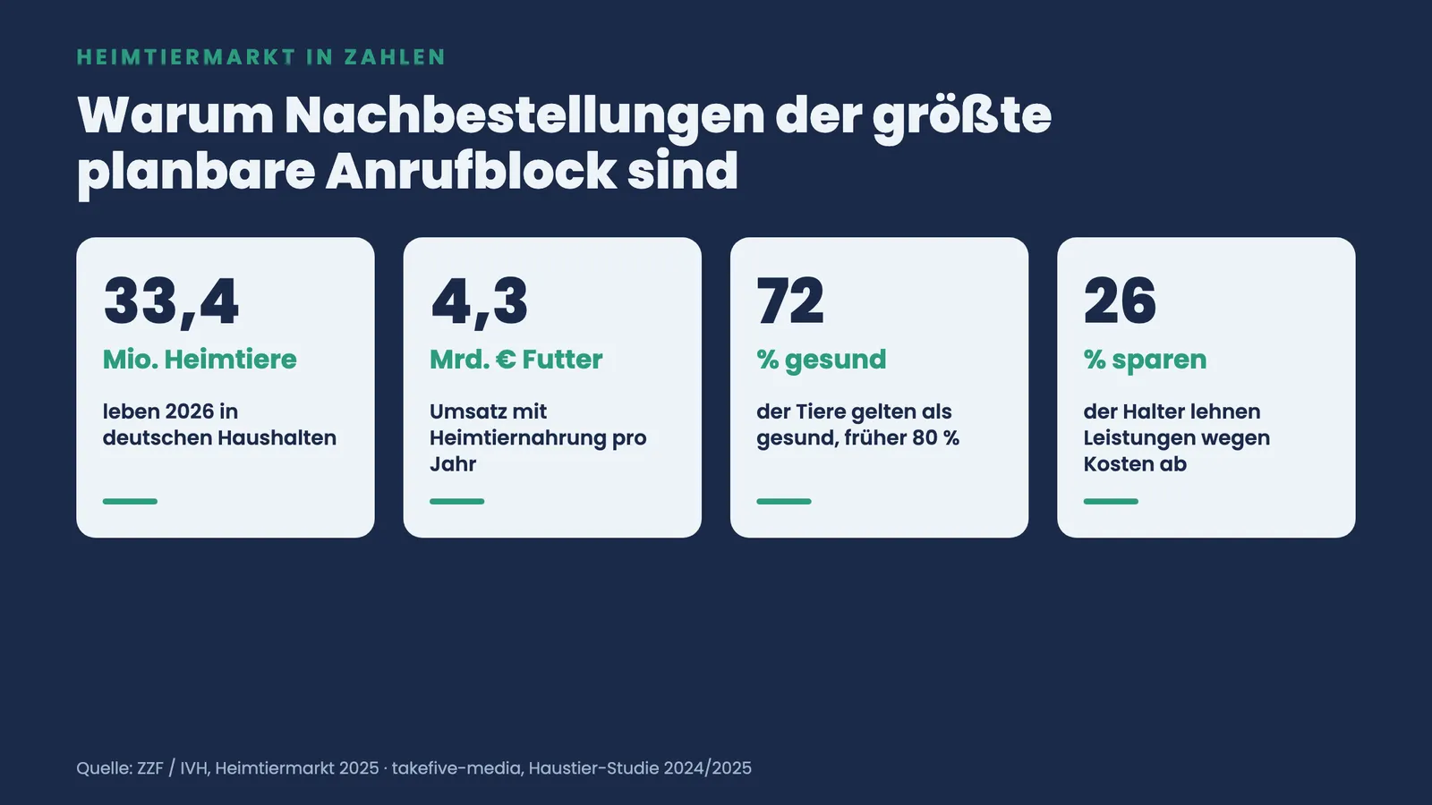 Vier Kennzahlen-Kacheln: 33,4 Mio. Heimtiere, 4,3 Mrd. Euro Futterumsatz, 72 % gesund, 26 % sparen wegen Kosten