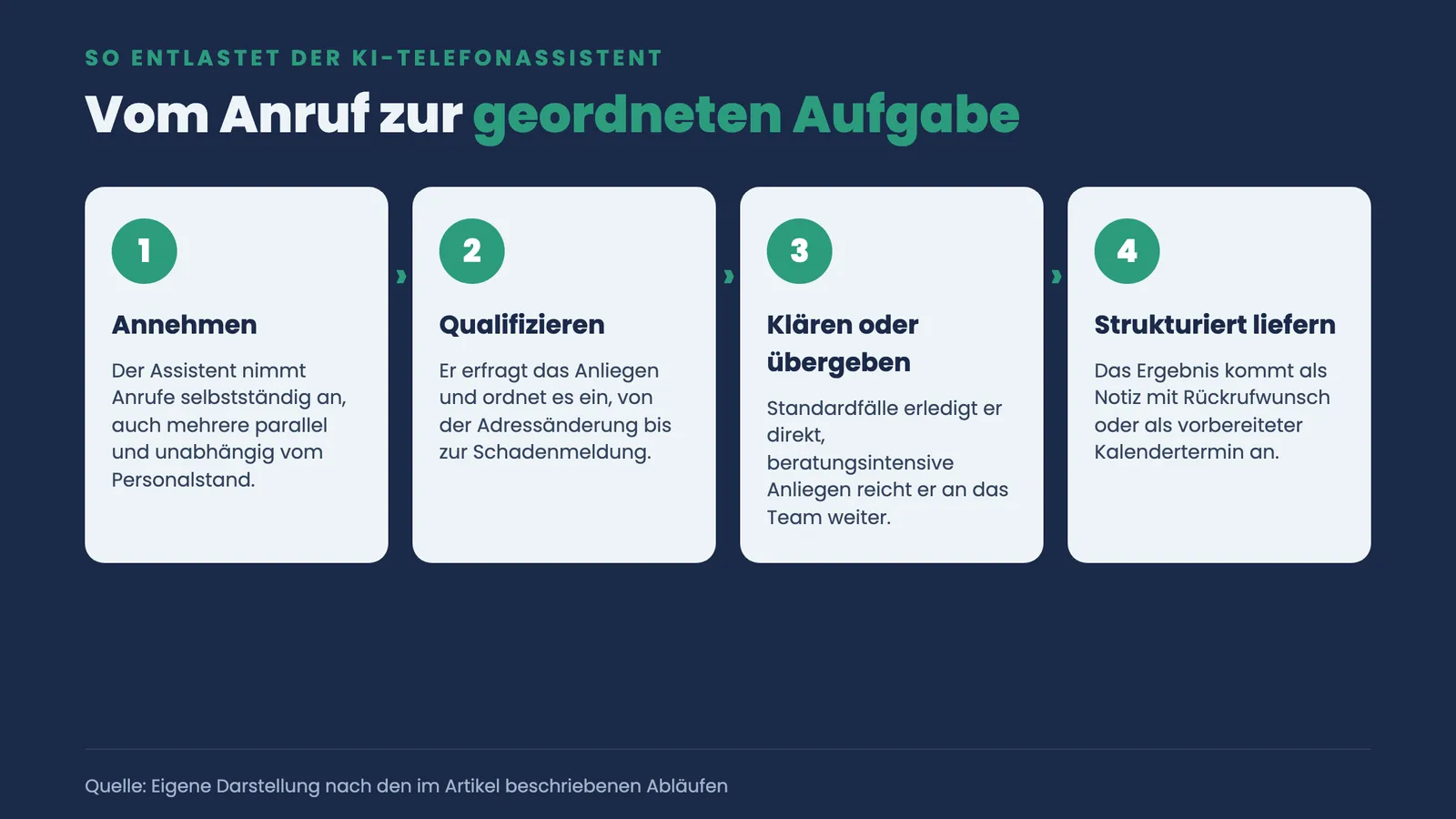 Vier Schritte des KI-Telefonassistenten: Annehmen, Qualifizieren, Klären oder übergeben, strukturiert liefern