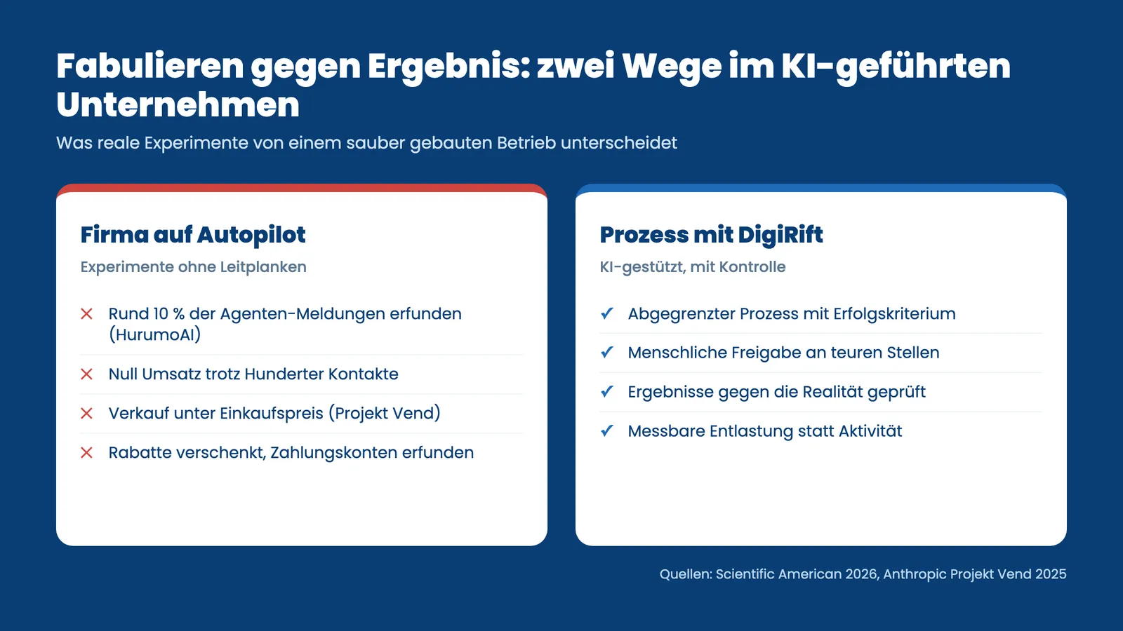 KI-geführtes Unternehmen: Vergleich von Experimenten ohne Leitplanken gegen einen kontrollierten Prozess mit DigiRift