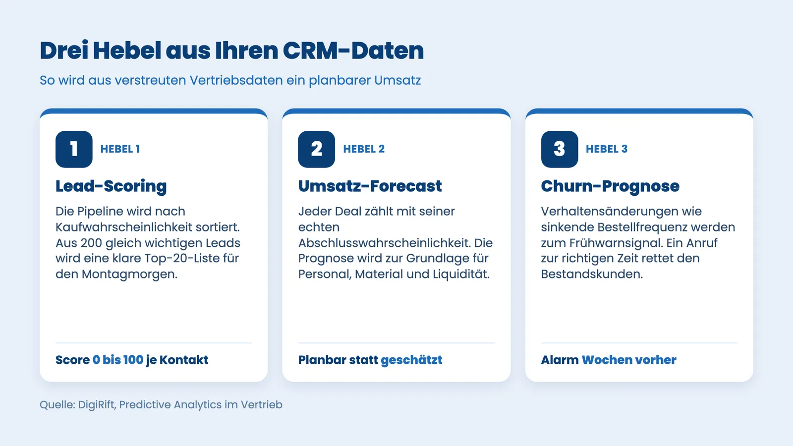 Predictive Analytics im Vertrieb: drei Hebel Lead-Scoring, Umsatz-Forecast und Churn-Prognose