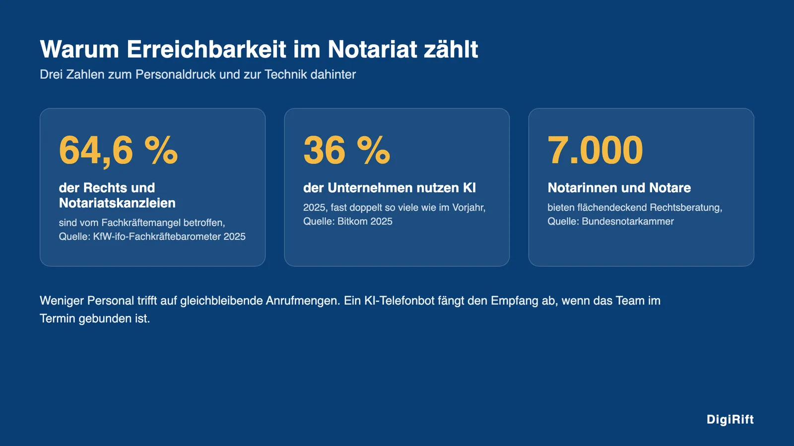 Erreichbarkeit während Beurkundung Notar: Kennzahlen zu Fachkräftemangel, KI-Nutzung und Anzahl der Notare