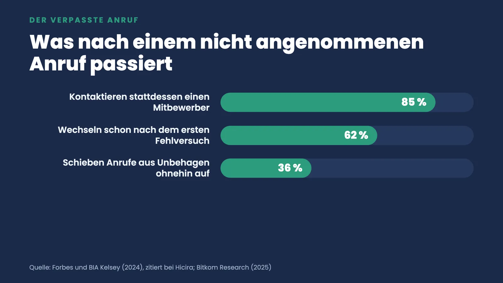 Balkenvergleich zum verpassten Anruf: 85 Prozent gehen zum Mitbewerber, 62 Prozent wechseln nach dem ersten Fehlversuch, 36 Prozent scheuen Anrufe
