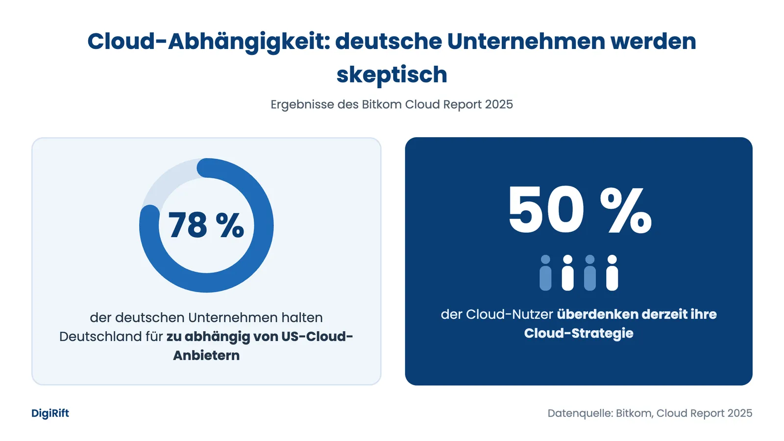 Edge-KI und Datenschutz: 78 Prozent halten Deutschland für zu abhängig von US-Cloud-Anbietern (Bitkom 2025)