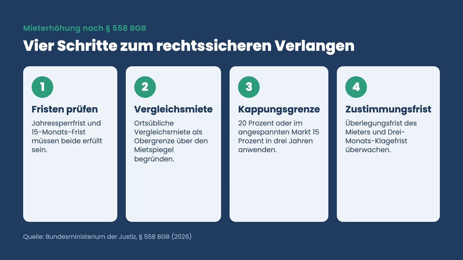 Mieterhöhung nach § 558 BGB in vier Schritten: Fristen, Vergleichsmiete, Kappungsgrenze, Zustimmungsfrist
