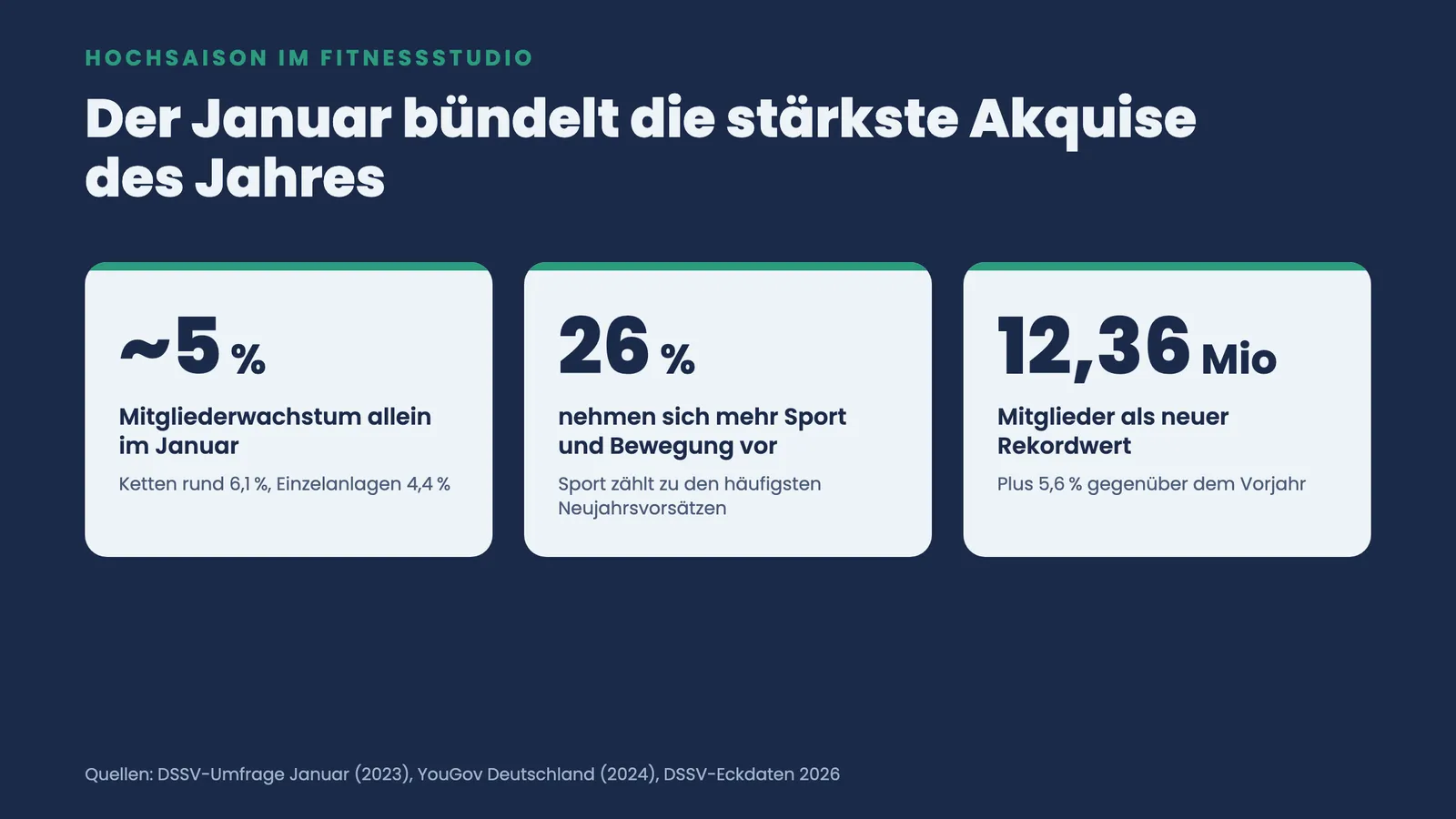 Kennzahlen-Kacheln zum Januar-Ansturm: rund 5 Prozent Mitgliederwachstum, 26 Prozent Sport-Vorsatz, 12,36 Mio Mitglieder