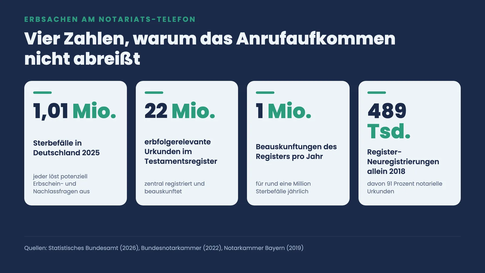 Vier Kennzahlen zum Erbsachen-Anrufaufkommen: 1,01 Mio. Sterbefälle 2025, 22 Mio. Urkunden, 1 Mio. Beauskunftungen, 489.000 Neuregistrierungen