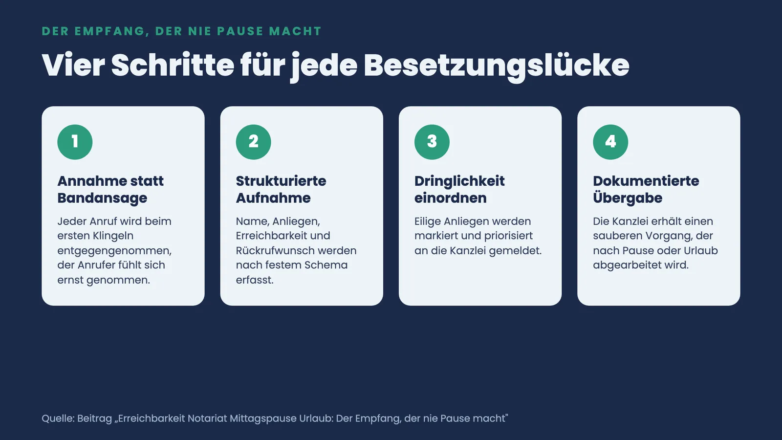 Vier Schritte der Telefonannahme: Annahme statt Bandansage, strukturierte Aufnahme, Dringlichkeit, dokumentierte Übergabe