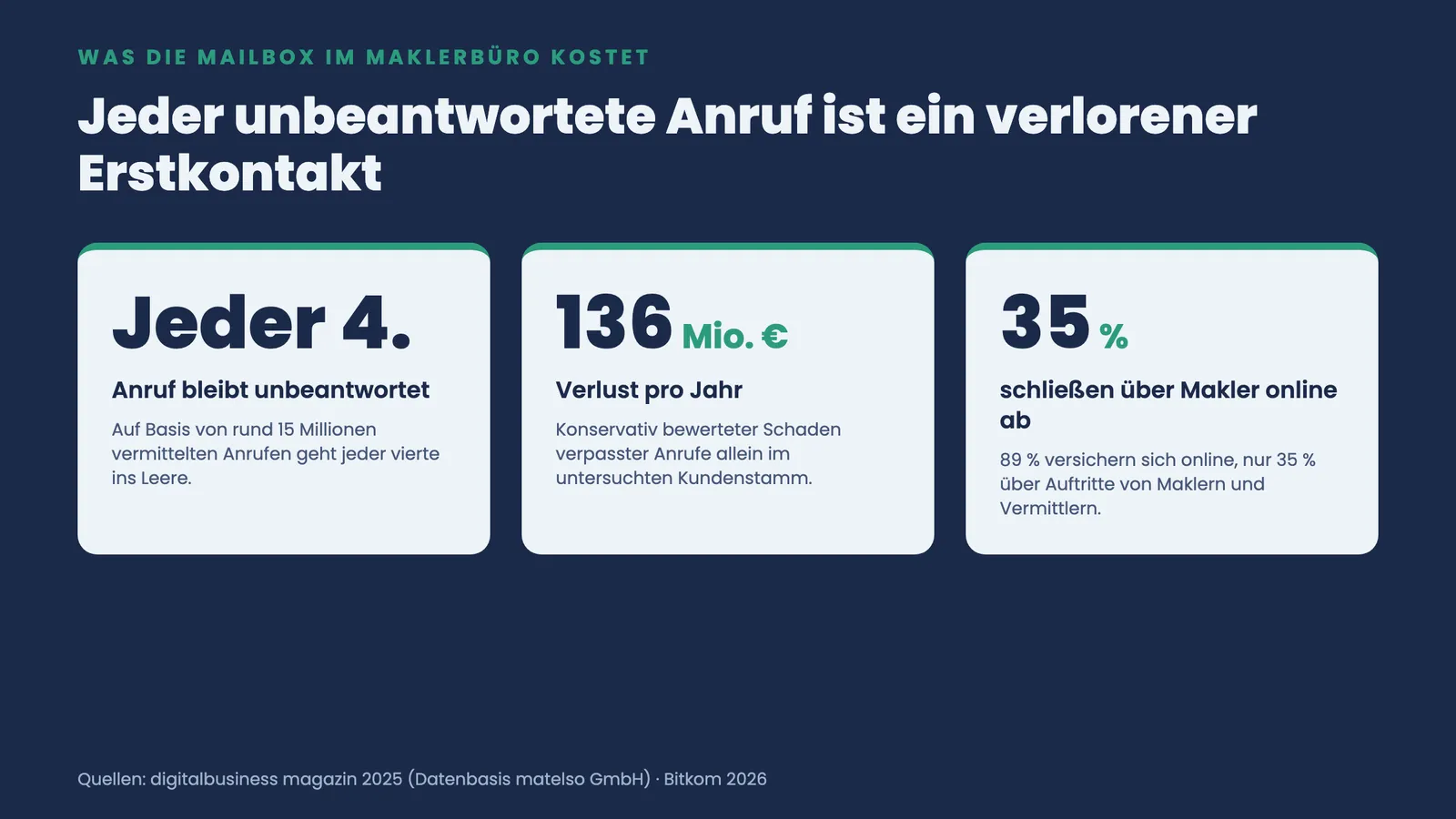 Drei Kennzahlen zu verpassten Anrufen: jeder vierte Anruf unbeantwortet, 136 Mio. Euro Verlust pro Jahr, nur 35 Prozent Makler-Online-Abschluss