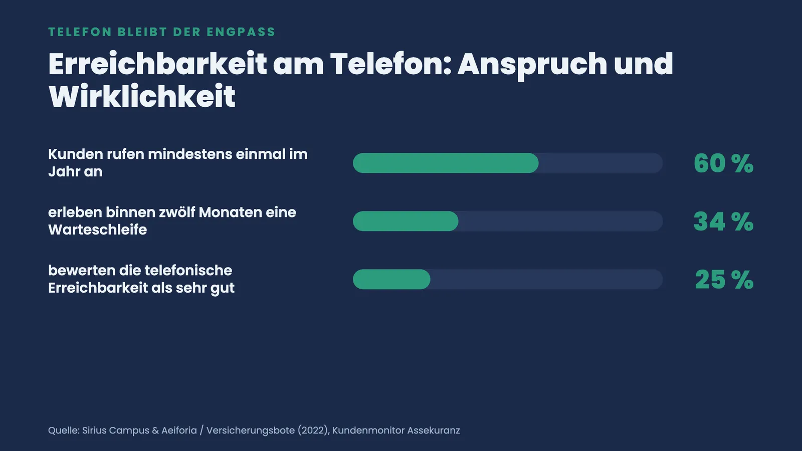 Balkenvergleich zur telefonischen Erreichbarkeit: 60 Prozent rufen jährlich an, 34 Prozent in der Warteschleife, nur 25 Prozent zufrieden