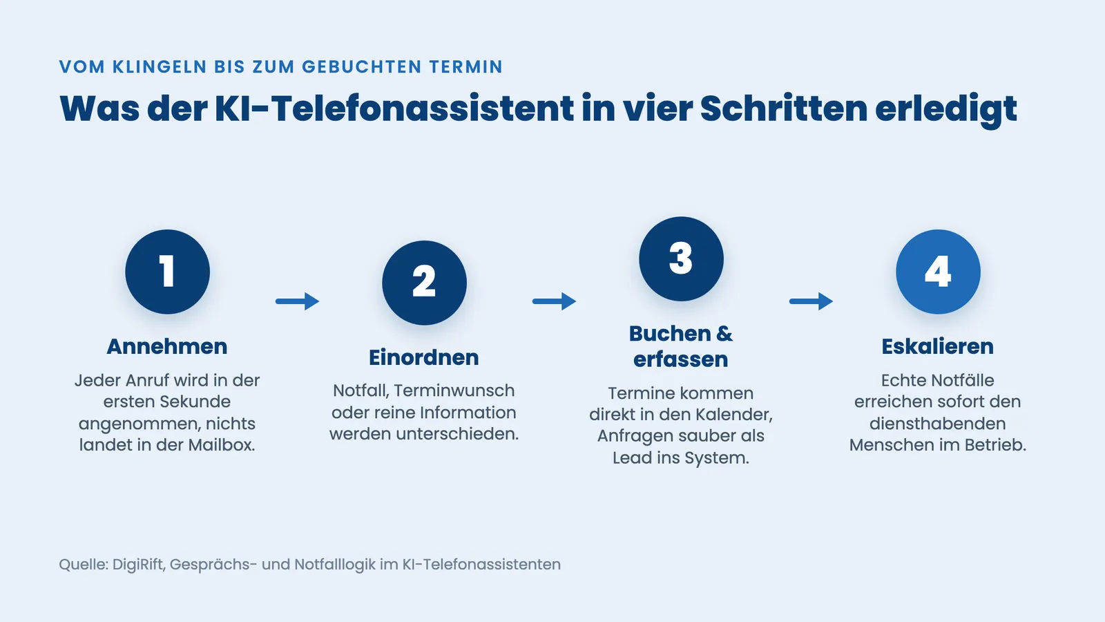 KI-Telefonassistent Urlaubszeit: vier Prozessschritte von der Anrufannahme bis zur Eskalation
