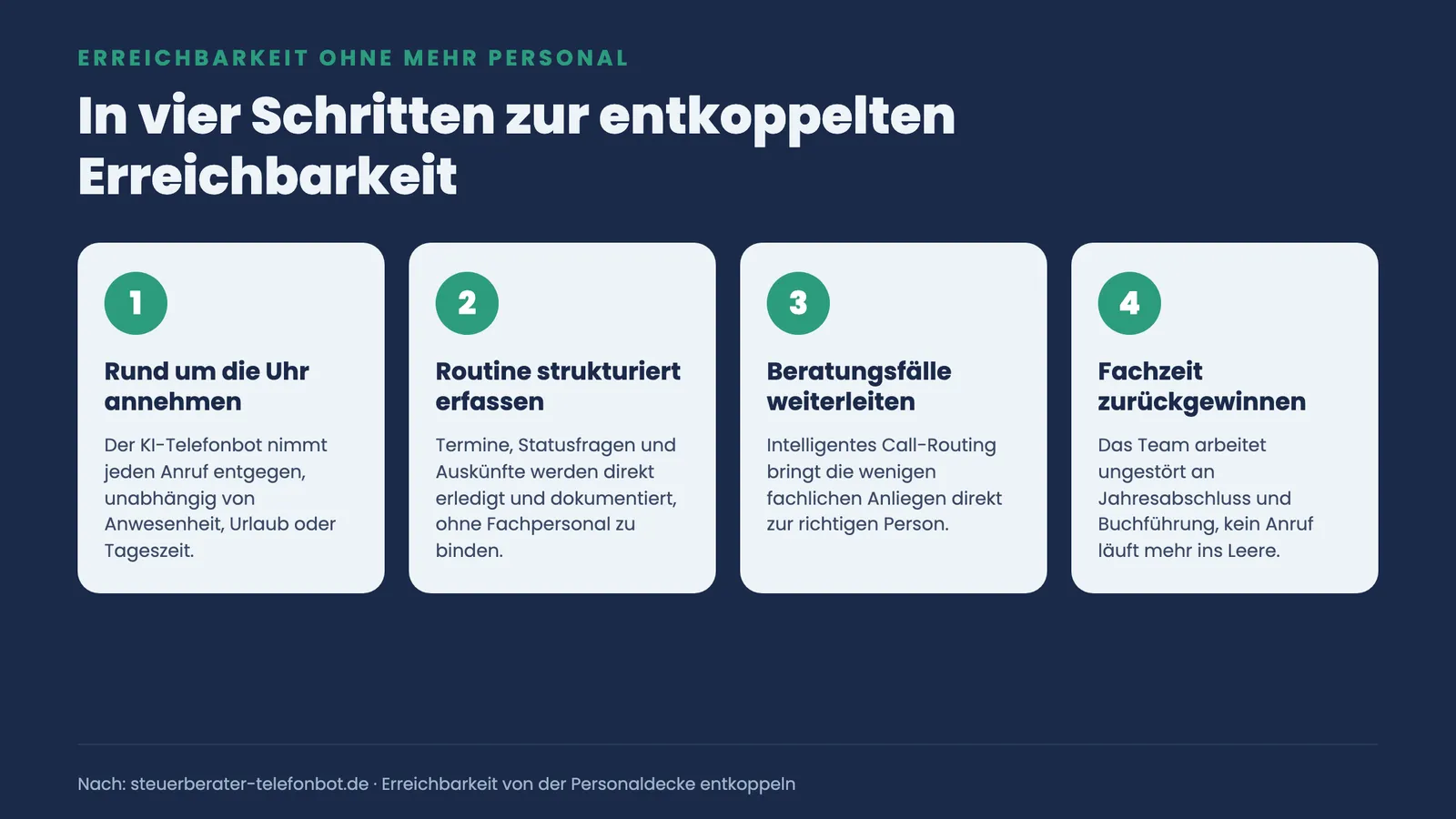 Vier Prozessschritte, wie ein KI-Telefonbot Anrufe annimmt, Routine erfasst, Beratungsfälle weiterleitet und Fachzeit zurückgewinnt