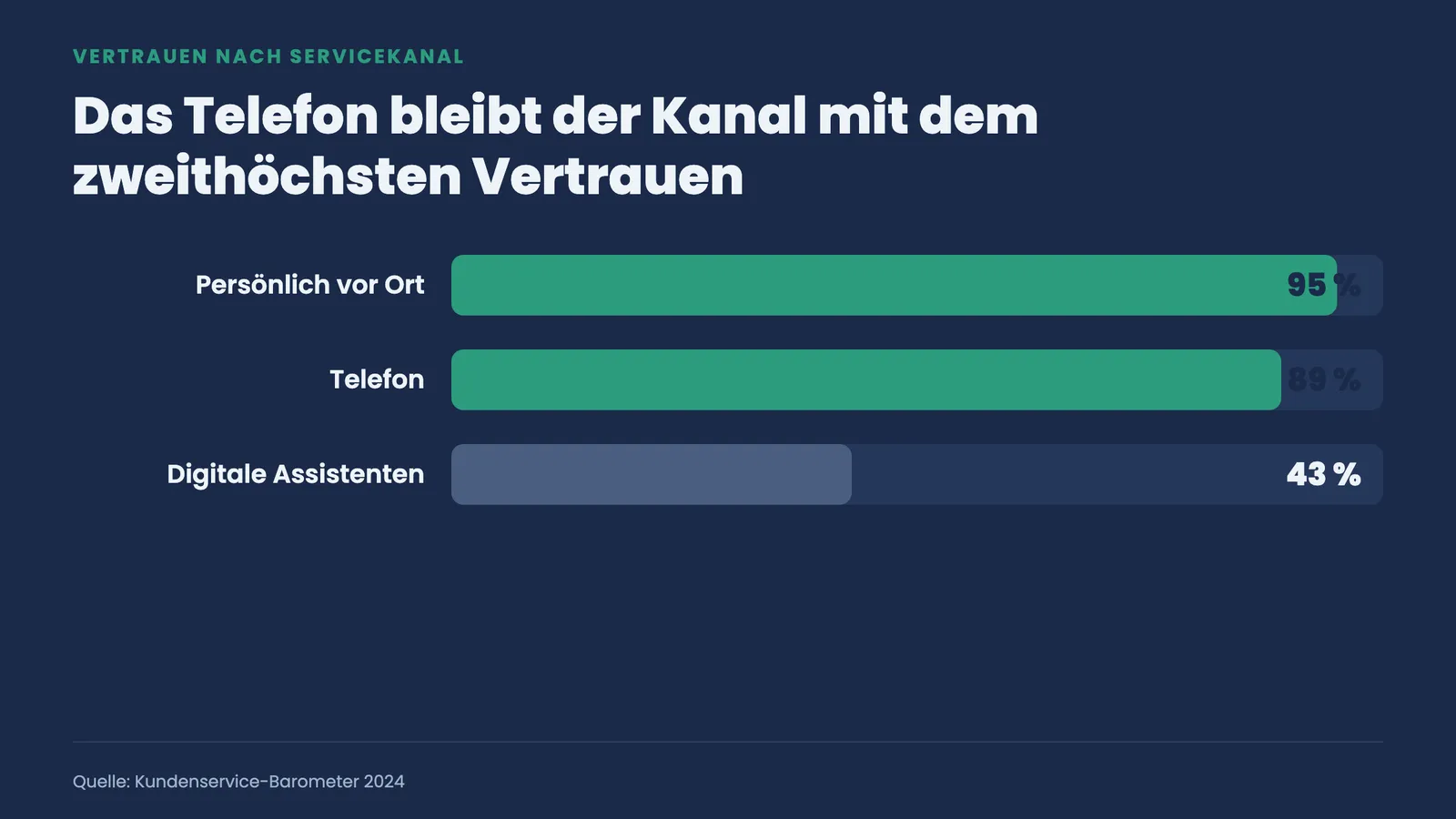 Balkenvergleich: Vertrauen nach Servicekanal mit 95 % vor Ort, 89 % Telefon und 43 % digitale Assistenten