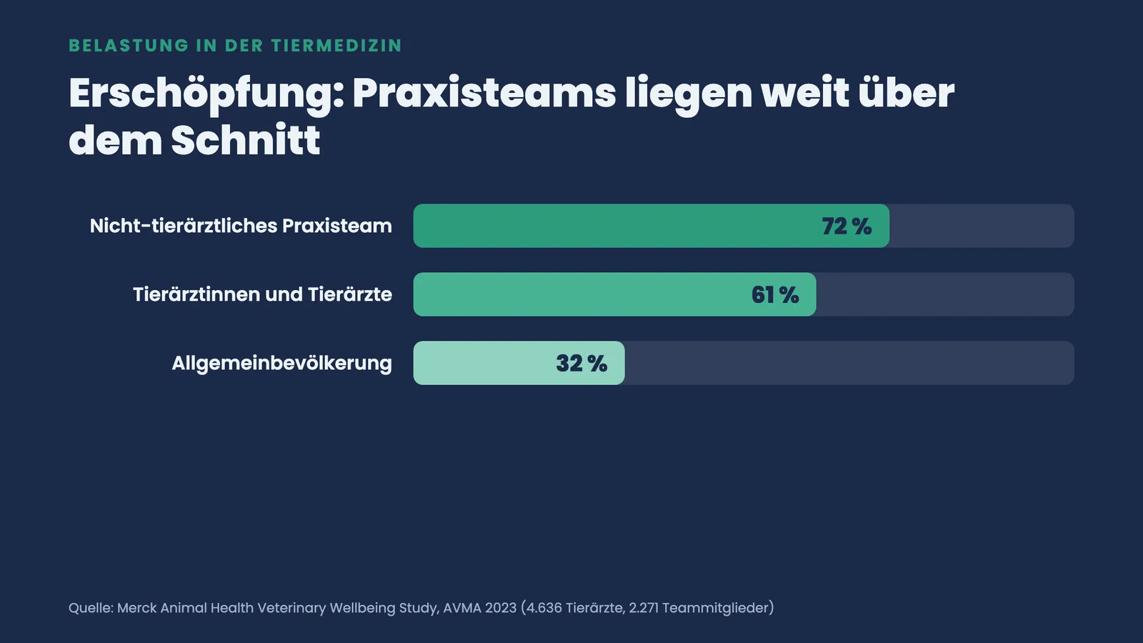 Balkenvergleich der Erschöpfung: Praxisteam 72 Prozent, Tierärzte 61 Prozent, Allgemeinbevölkerung 32 Prozent