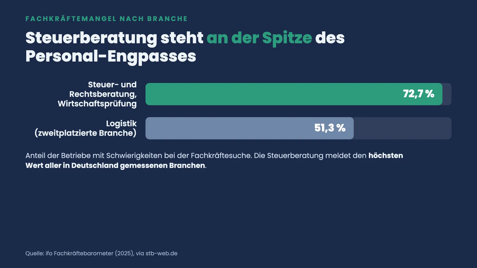 Balkenvergleich: Steuer- und Rechtsberatung meldet mit 72,7 Prozent den höchsten Fachkräftemangel aller Branchen, Logistik folgt mit 51,3 Prozent.