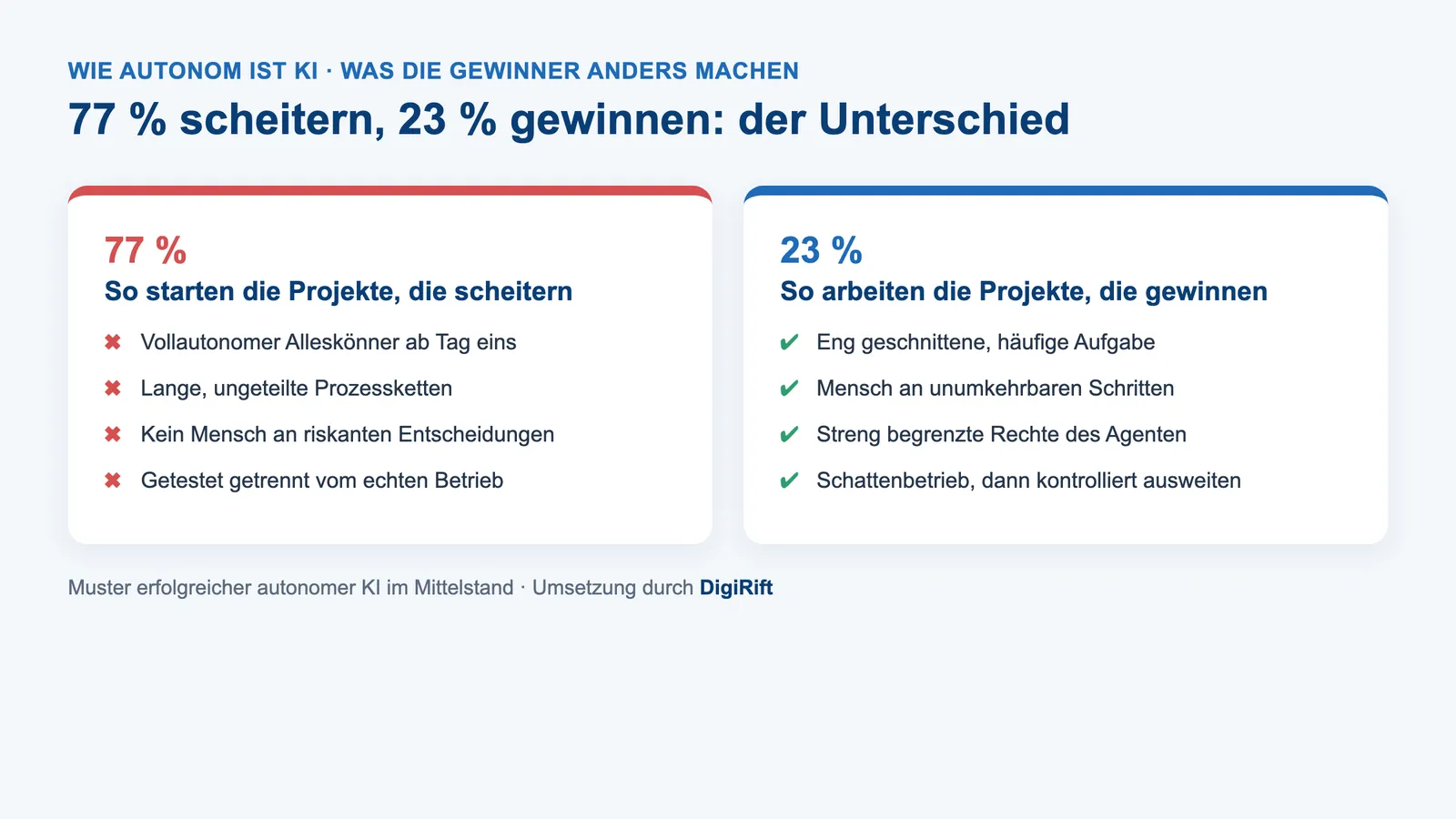 Wie autonom ist KI: Vergleich, was die erfolgreichen 23 Prozent anders machen als die 77 Prozent