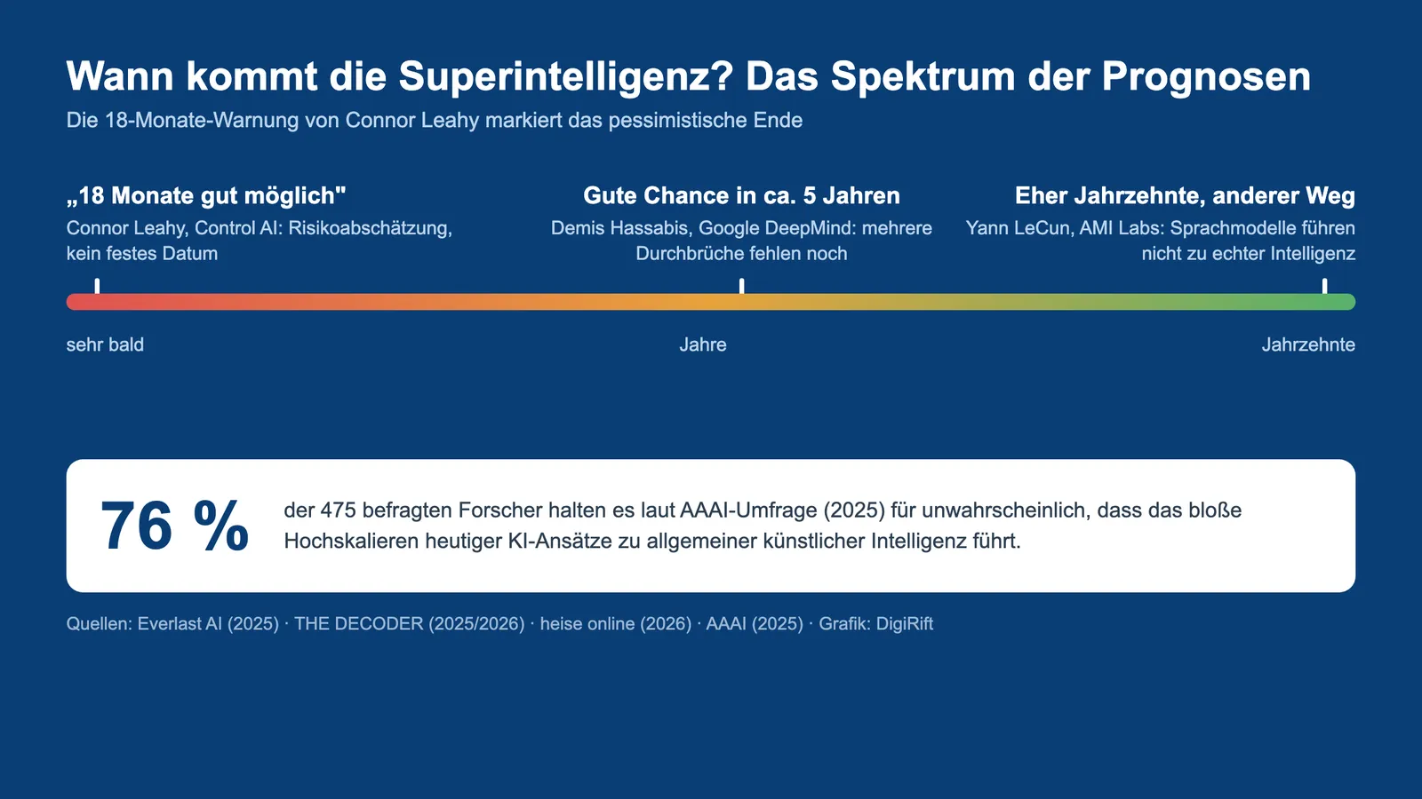 Prognose-Spektrum zur Superintelligenz: Connor Leahy 18 Monate, Hassabis rund 5 Jahre, LeCun eher Jahrzehnte