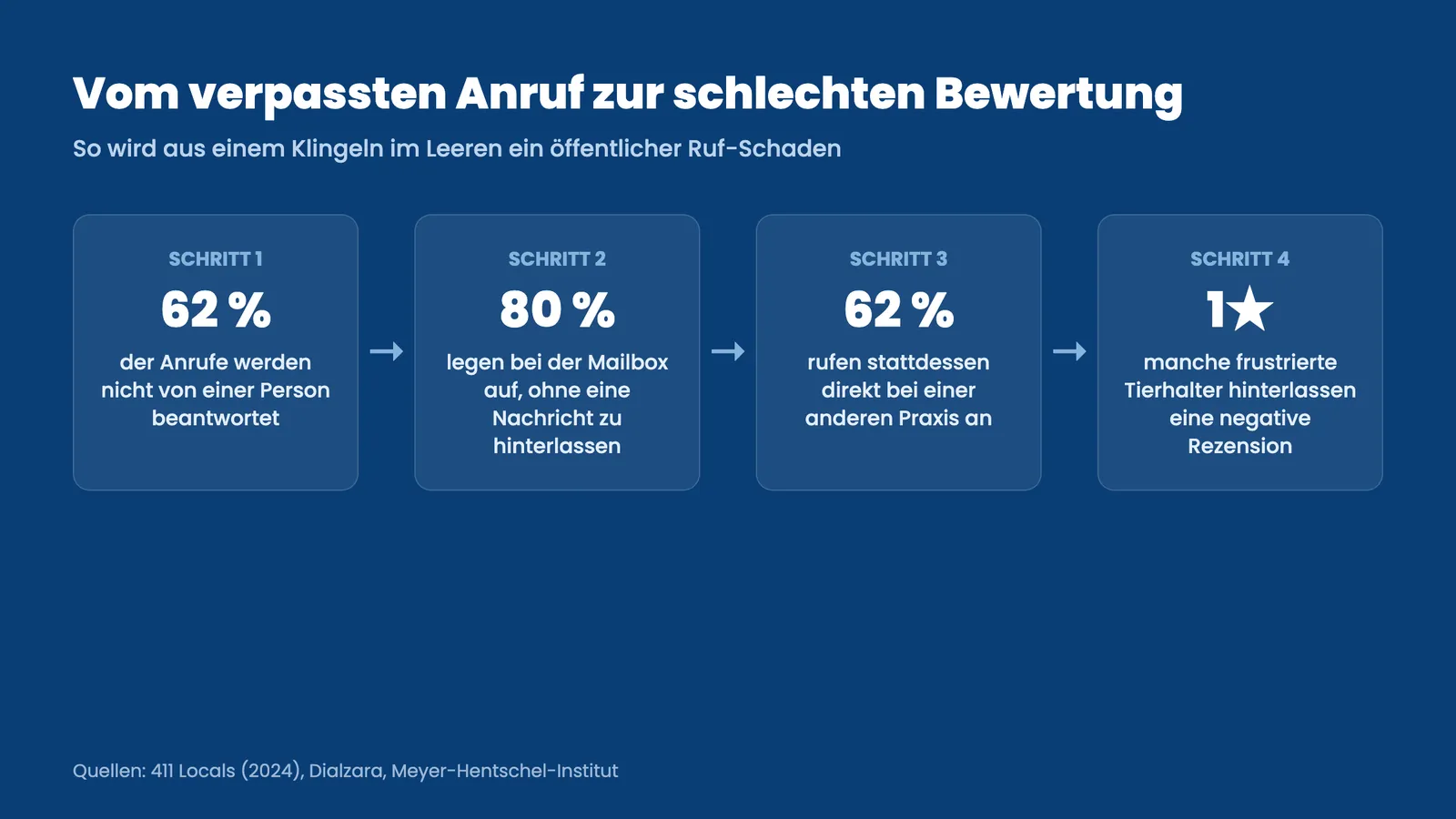 Erreichbarkeit Bewertungen Tierarztpraxis: vier Schritte vom verpassten Anruf zur schlechten Bewertung