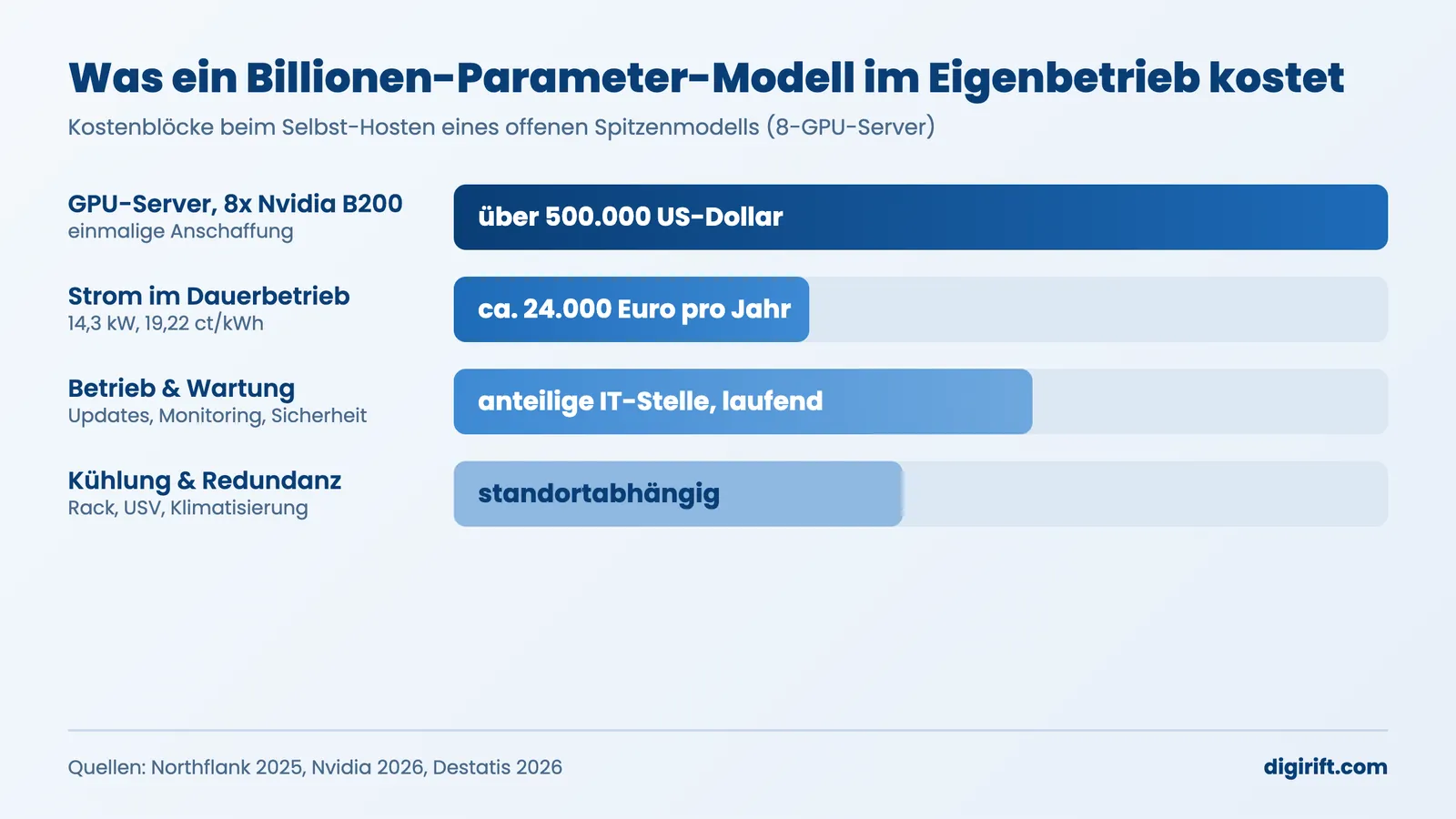 Open Source KI selbst hosten: Kostenblöcke eines Billionen-Parameter-Modells im Eigenbetrieb