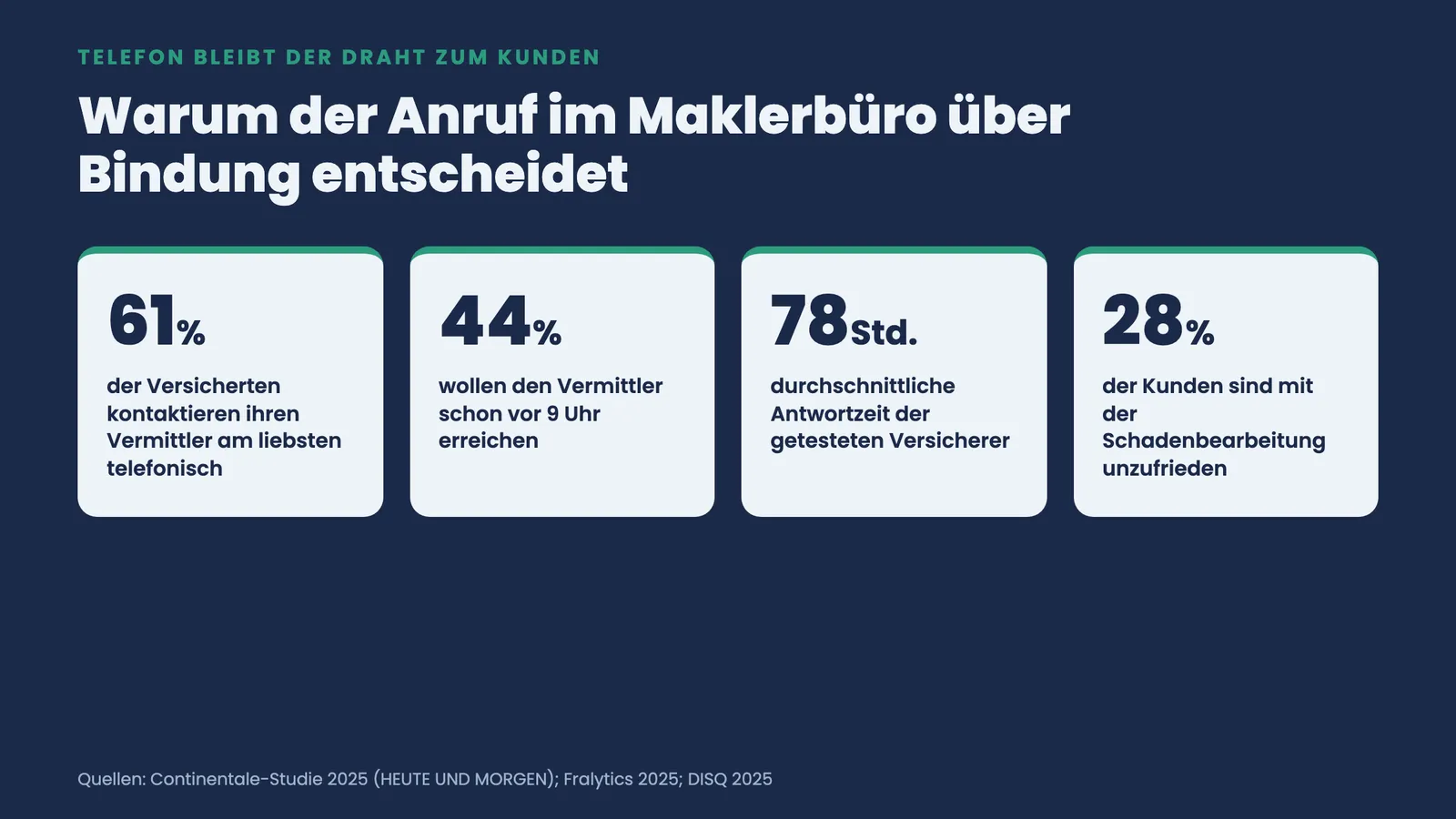Vier Kennzahlen zum Telefonkanal: 61 Prozent bevorzugen Telefon, 44 Prozent vor 9 Uhr, 78 Stunden Antwortzeit, 28 Prozent unzufrieden