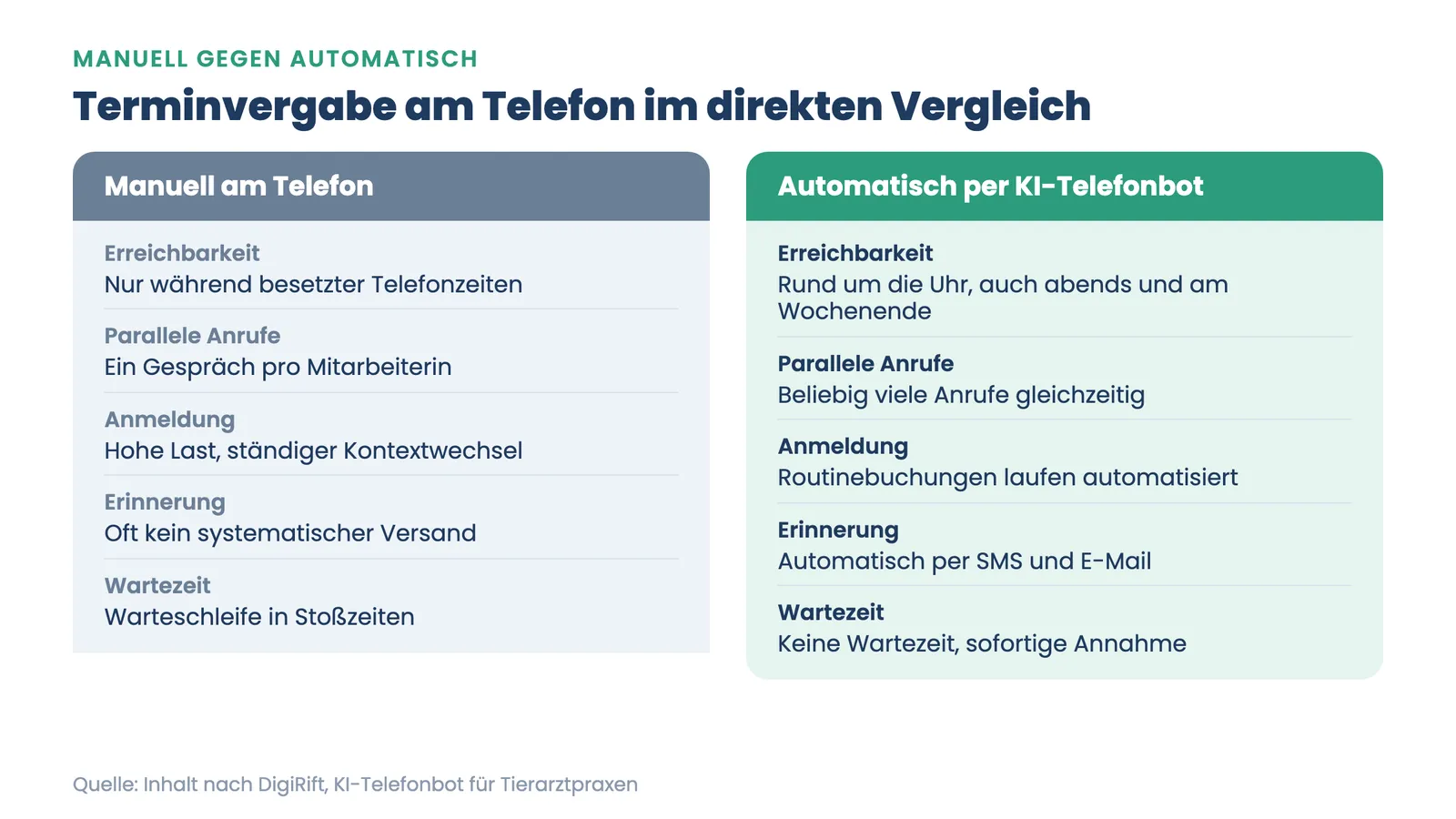 Automatische Terminvergabe Tierarztpraxis: Vergleich manueller und automatischer Buchung am Telefon